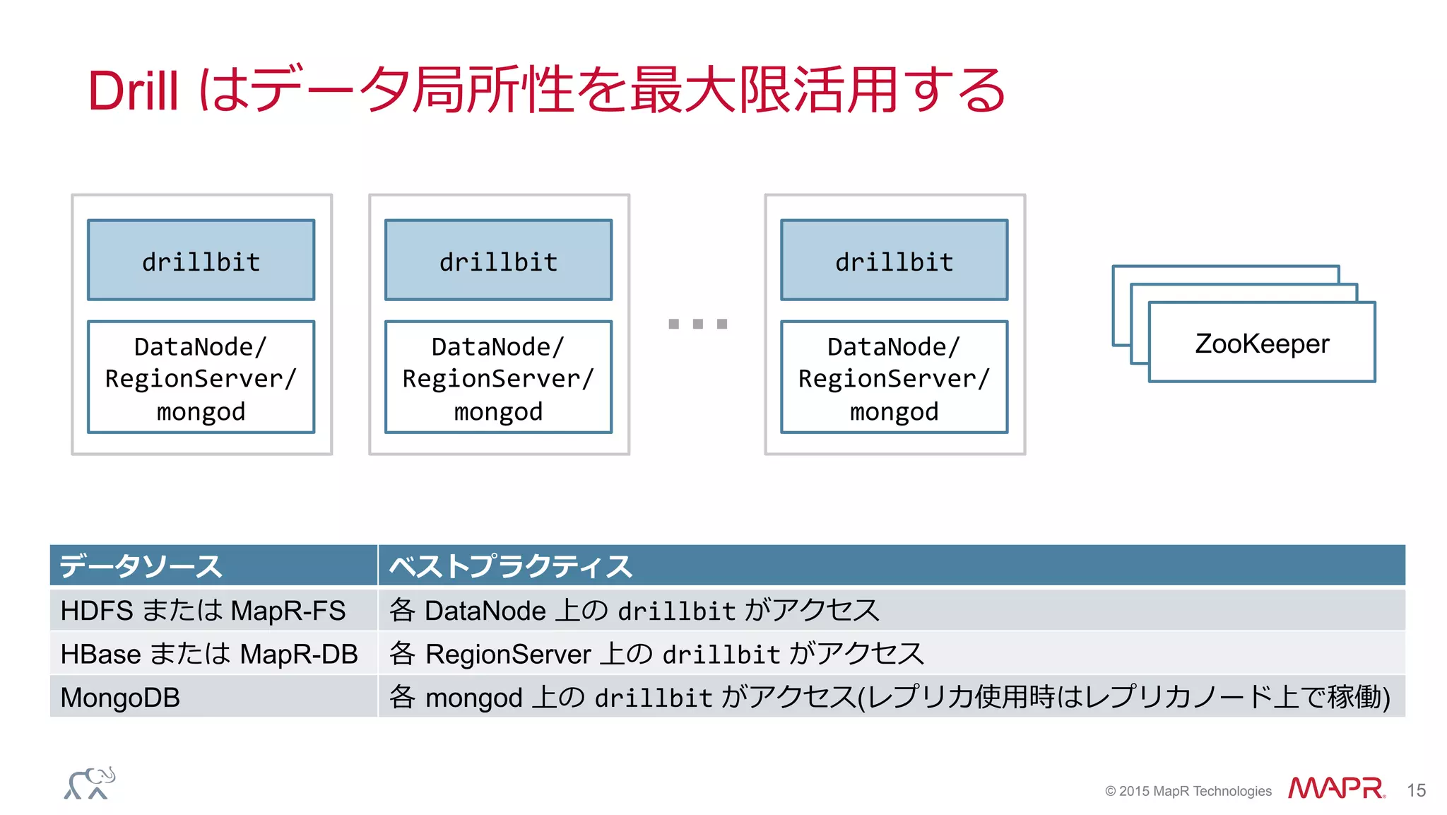 ®
© 2015 MapR Technologies 15
Drill はデータ局所性を最⼤大限活⽤用する
データソース ベストプラクティス
HDFS または MapR-FS 各 DataNode 上の  drillbit がアクセス
HBase または  MapR-DB 各  RegionServer 上の  drillbit がアクセス
MongoDB 各  mongod 上の  drillbit がアクセス(レプリカ使⽤用時はレプリカノード上で稼働)
drillbit	
  
DataNode/
RegionServer/
mongod	
  
drillbit	
  
DataNode/
RegionServer/
mongod	
  
drillbit	
  
DataNode/
RegionServer/
mongod	
  
ZooKeeper
ZooKeeper
ZooKeeper
…
 