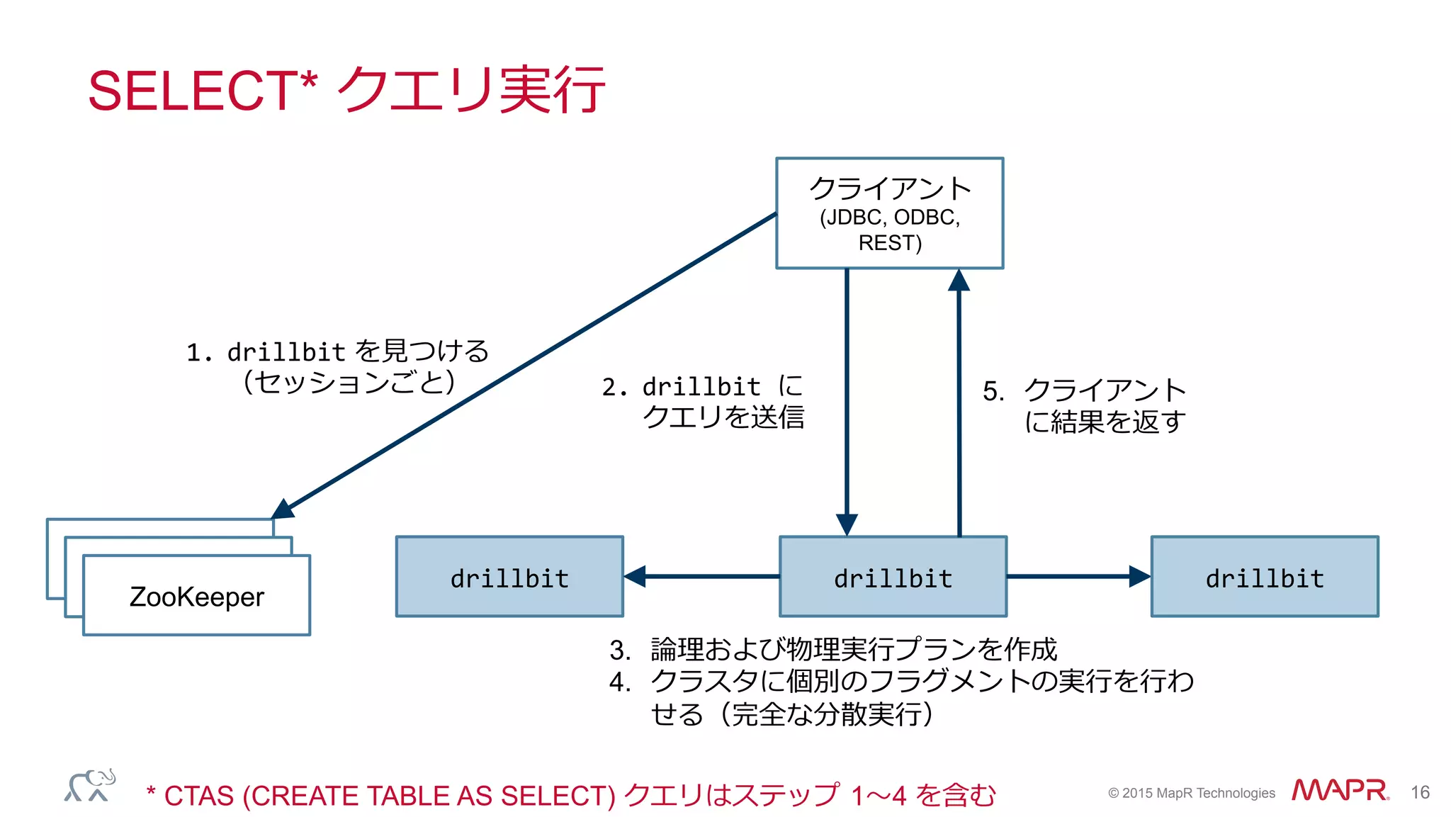 ®
© 2015 MapR Technologies 16
SELECT* クエリ実⾏行行
drillbit	
  
ZooKeeper
クライアント
(JDBC, ODBC,
REST)
1.  drillbit を⾒見見つける
（セッションごと）
3.  論論理理および物理理実⾏行行プランを作成
4.  クラスタに個別のフラグメントの実⾏行行を⾏行行わ
せる（完全な分散実⾏行行）
ZooKeeper
ZooKeeper
drillbit	
  drillbit	
  
2.  drillbit	
  に
クエリを送信
5.  クライアント
に結果を返す
* CTAS (CREATE TABLE AS SELECT) クエリはステップ  1〜～4 を含む
 