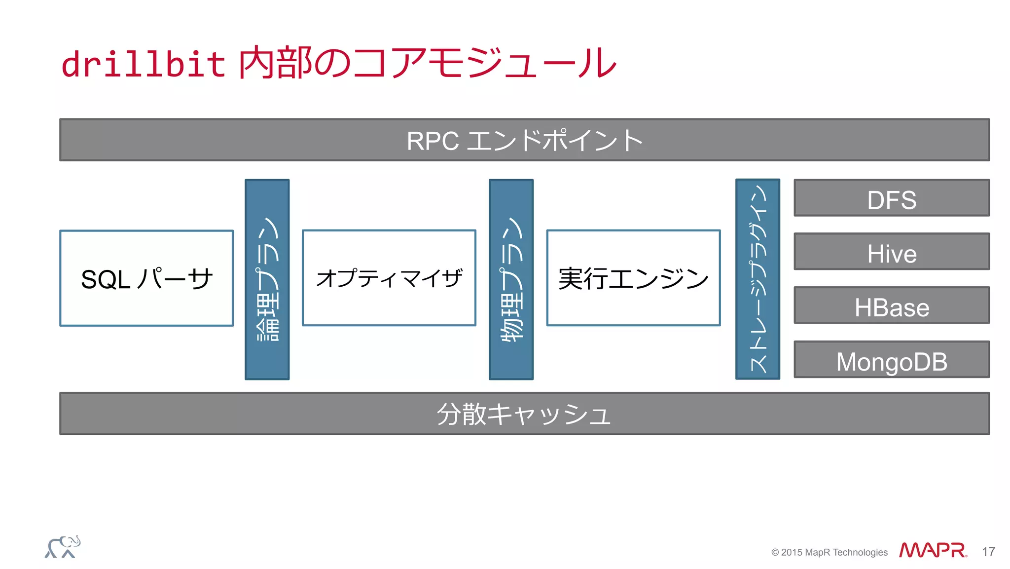 ®
© 2015 MapR Technologies 17
drillbit 内部のコアモジュール	
  
SQL パーサ
Hive
HBase
分散キャッシュ
ストレージプラグイン
MongoDB
DFS
物理理プラン
実⾏行行エンジン論論理理プラン オプティマイザ
RPC エンドポイント
 