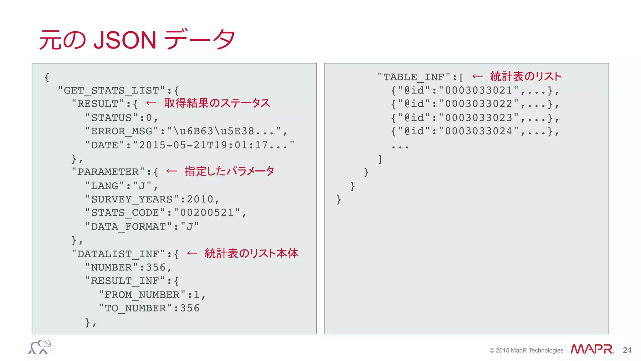 ®
© 2015 MapR Technologies 24
元の JSON データ
{!
"GET_STATS_LIST":{!
"RESULT":{ ← 取得結果のステータス!
"STATUS":0,!
"ERROR_MSG":"u6B63u5E38...",!
"DATE":"2015-05-21T19:01:17..."!
},!
"PARAMETER":{ ← 指定したパラメータ!
"LANG":"J",!
"SURVEY_YEARS":2010,!
"STATS_CODE":"00200521",!
"DATA_FORMAT":"J"!
},!
"DATALIST_INF":{ ← 統計表のリスト本体!
"NUMBER":356,!
"RESULT_INF":{!
"FROM_NUMBER":1,!
"TO_NUMBER":356!
},!
	
"TABLE_INF":[ ← 統計表のリスト!
{"@id":"0003033021",...},!
{"@id":"0003033022",...},!
{"@id":"0003033023",...},!
{"@id":"0003033024",...},!
...!
]!
}!
}!
}	
 
