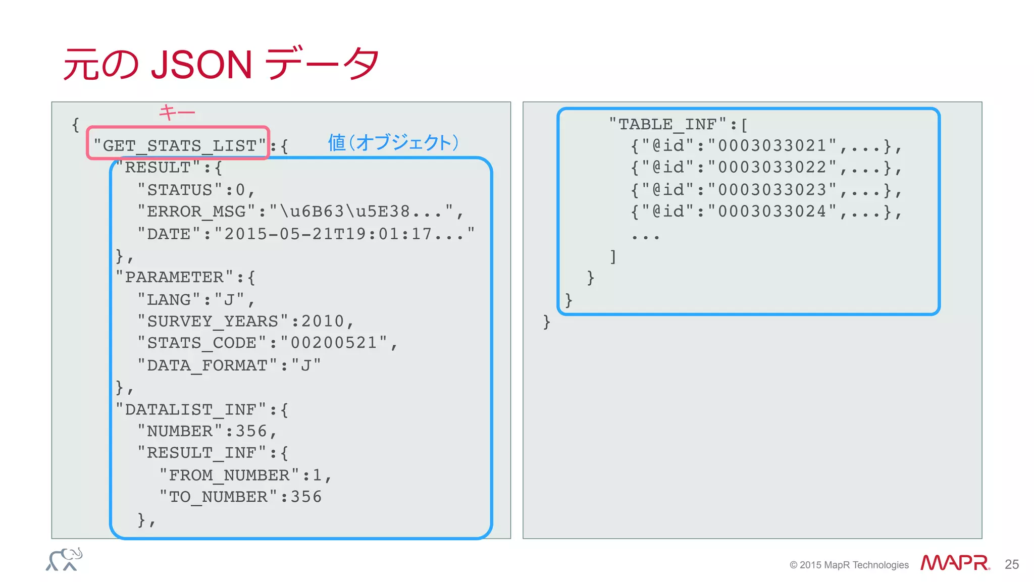 ®
© 2015 MapR Technologies 25
元の JSON データ
{!
"GET_STATS_LIST":{!
"RESULT":{!
"STATUS":0,!
"ERROR_MSG":"u6B63u5E38...",!
"DATE":"2015-05-21T19:01:17..."!
},!
"PARAMETER":{!
"LANG":"J",!
"SURVEY_YEARS":2010,!
"STATS_CODE":"00200521",!
"DATA_FORMAT":"J"!
},!
"DATALIST_INF":{!
"NUMBER":356,!
"RESULT_INF":{!
"FROM_NUMBER":1,!
"TO_NUMBER":356!
},!
	
"TABLE_INF":[!
{"@id":"0003033021",...},!
{"@id":"0003033022",...},!
{"@id":"0003033023",...},!
{"@id":"0003033024",...},!
...!
]!
}!
}!
}	
キー	
値（オブジェクト）	
 
