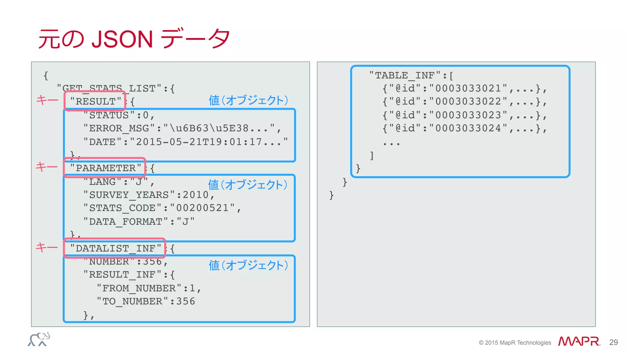 ®
© 2015 MapR Technologies 29
元の JSON データ
{!
"GET_STATS_LIST":{!
"RESULT":{!
"STATUS":0,!
"ERROR_MSG":"u6B63u5E38...",!
"DATE":"2015-05-21T19:01:17..."!
},!
"PARAMETER":{!
"LANG":"J",!
"SURVEY_YEARS":2010,!
"STATS_CODE":"00200521",!
"DATA_FORMAT":"J"!
},!
"DATALIST_INF":{!
"NUMBER":356,!
"RESULT_INF":{!
"FROM_NUMBER":1,!
"TO_NUMBER":356!
},!
	
"TABLE_INF":[!
{"@id":"0003033021",...},!
{"@id":"0003033022",...},!
{"@id":"0003033023",...},!
{"@id":"0003033024",...},!
...!
]!
}!
}!
}	
キー	
 値（オブジェクト）	
値（オブジェクト）	
キー	
キー	
値（オブジェクト）	
 
