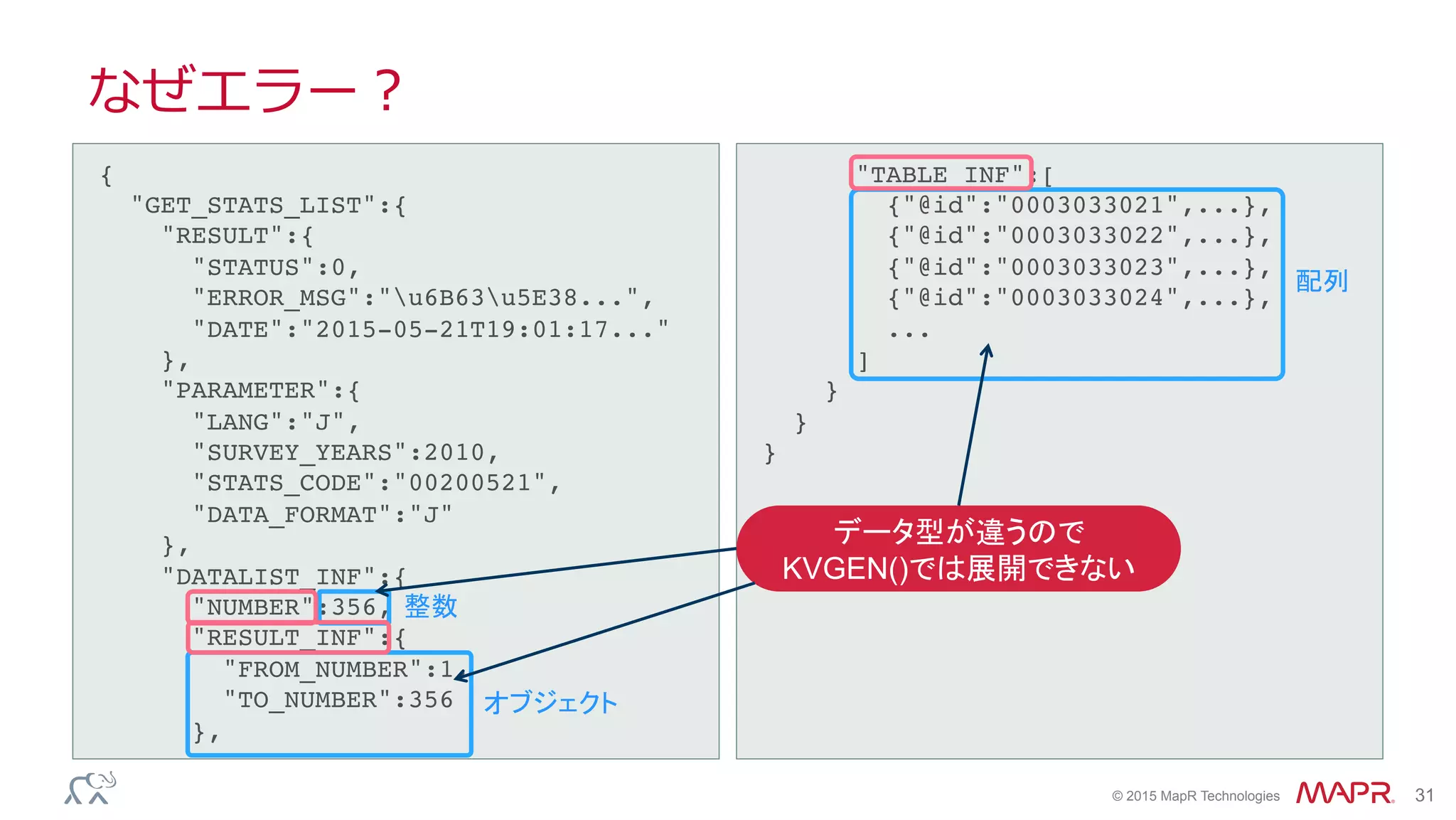 ®
© 2015 MapR Technologies 31
なぜエラー？
{!
"GET_STATS_LIST":{!
"RESULT":{!
"STATUS":0,!
"ERROR_MSG":"u6B63u5E38...",!
"DATE":"2015-05-21T19:01:17..."!
},!
"PARAMETER":{!
"LANG":"J",!
"SURVEY_YEARS":2010,!
"STATS_CODE":"00200521",!
"DATA_FORMAT":"J"!
},!
"DATALIST_INF":{!
"NUMBER":356,!
"RESULT_INF":{!
"FROM_NUMBER":1,!
"TO_NUMBER":356!
},!
	
"TABLE_INF":[!
{"@id":"0003033021",...},!
{"@id":"0003033022",...},!
{"@id":"0003033023",...},!
{"@id":"0003033024",...},!
...!
]!
}!
}!
}	
整数	
オブジェクト	
配列	
データ型が違うので
KVGEN()では展開できない
 