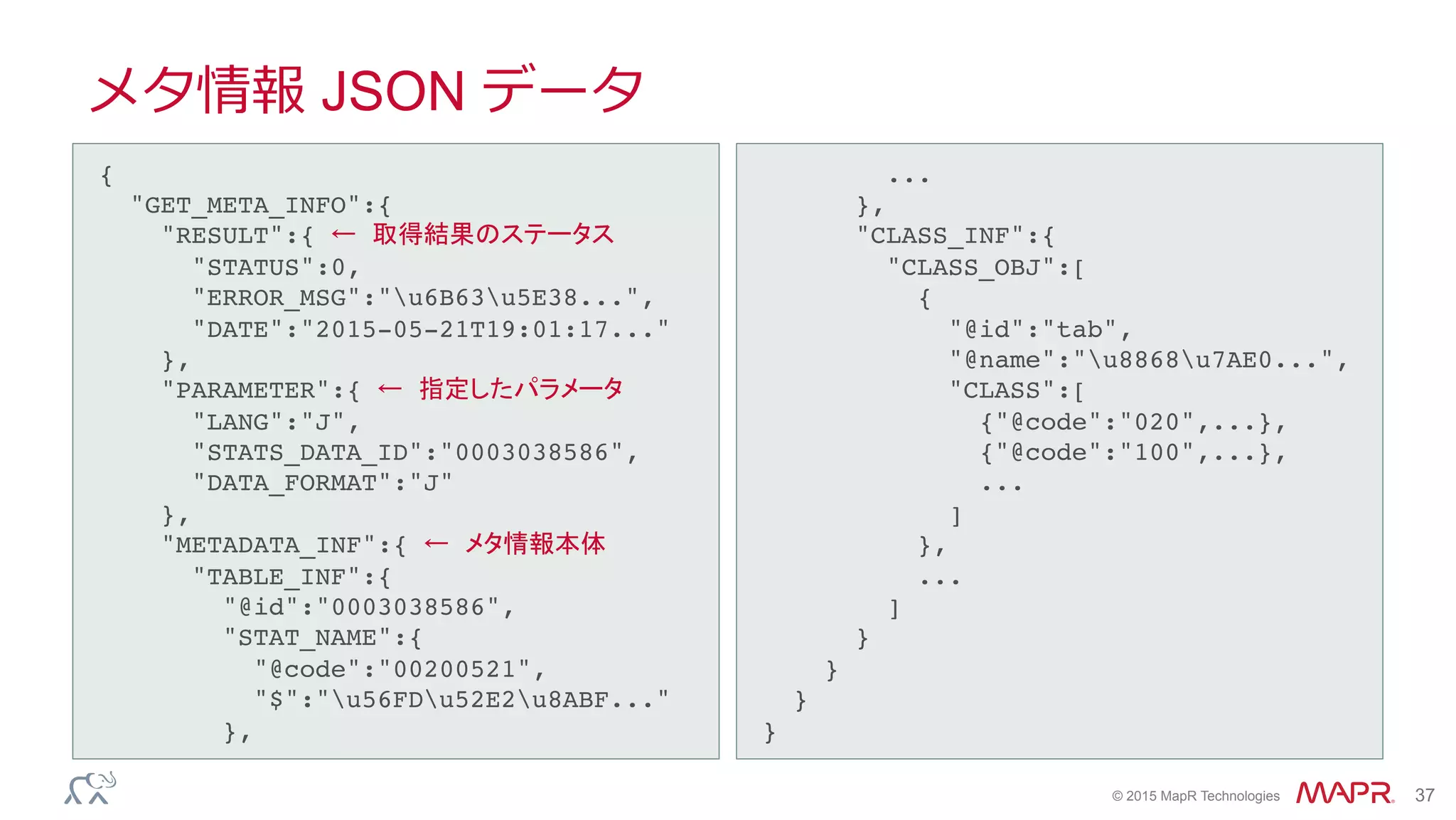 ®
© 2015 MapR Technologies 37
メタ情報 JSON データ
{!
"GET_META_INFO":{!
"RESULT":{ ← 取得結果のステータス!
"STATUS":0,!
"ERROR_MSG":"u6B63u5E38...",!
"DATE":"2015-05-21T19:01:17..."!
},!
"PARAMETER":{ ← 指定したパラメータ!
"LANG":"J",!
"STATS_DATA_ID":"0003038586",!
"DATA_FORMAT":"J"!
},!
"METADATA_INF":{ ← メタ情報本体!
"TABLE_INF":{!
"@id":"0003038586",!
"STAT_NAME":{!
"@code":"00200521",!
"$":"u56FDu52E2u8ABF..."!
},!
...!
},!
"CLASS_INF":{!
"CLASS_OBJ":[!
{!
"@id":"tab",!
"@name":"u8868u7AE0...",!
"CLASS":[!
{"@code":"020",...},!
{"@code":"100",...},!
...!
]!
},!
...!
]!
}!
}!
}!
}	
 