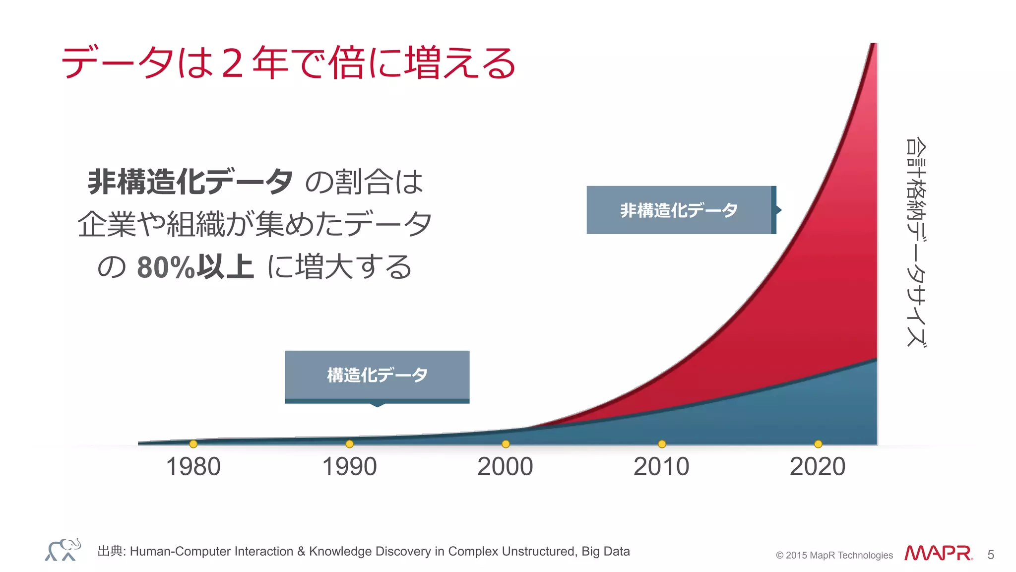 ®
© 2015 MapR Technologies 5
⾮非構造化データ
構造化データ
1980 2000 20101990 2020
データは２年年で倍に増える
⾮非構造化データ  の割合は
企業や組織が集めたデータ
の  80%以上  に増⼤大する
出典: Human-Computer Interaction & Knowledge Discovery in Complex Unstructured, Big Data
合計格納データサイズ
 