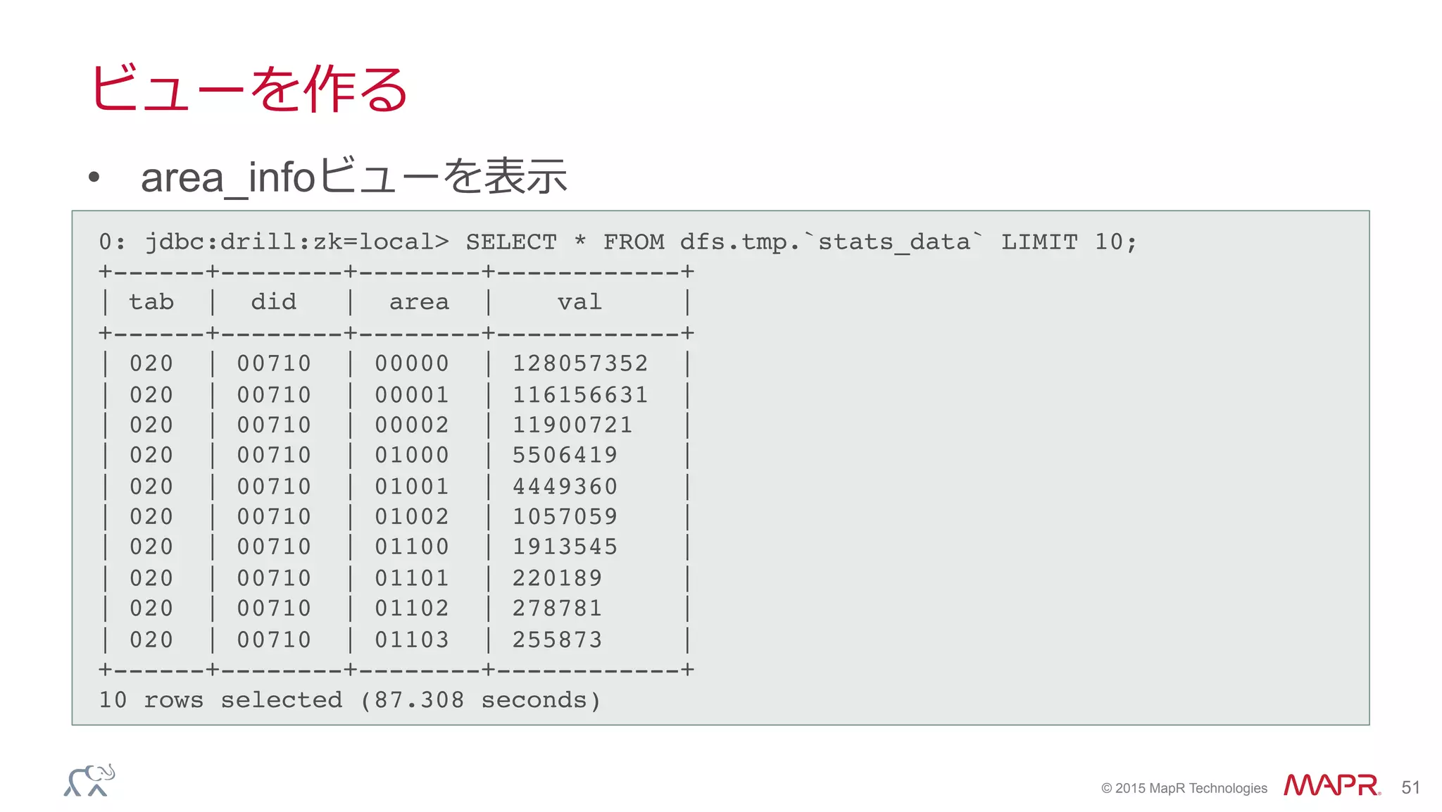 ®
© 2015 MapR Technologies 51
ビューを作る
•  area_infoビューを表⽰示
0: jdbc:drill:zk=local> SELECT * FROM dfs.tmp.`stats_data` LIMIT 10;!
+------+--------+--------+------------+!
| tab | did | area | val |!
+------+--------+--------+------------+!
| 020 | 00710 | 00000 | 128057352 |!
| 020 | 00710 | 00001 | 116156631 |!
| 020 | 00710 | 00002 | 11900721 |!
| 020 | 00710 | 01000 | 5506419 |!
| 020 | 00710 | 01001 | 4449360 |!
| 020 | 00710 | 01002 | 1057059 |!
| 020 | 00710 | 01100 | 1913545 |!
| 020 | 00710 | 01101 | 220189 |!
| 020 | 00710 | 01102 | 278781 |!
| 020 | 00710 | 01103 | 255873 |!
+------+--------+--------+------------+!
10 rows selected (87.308 seconds)!
 