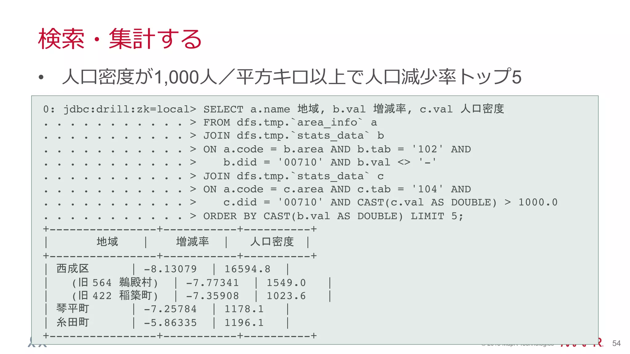 ®
© 2015 MapR Technologies 54
検索索・集計する
•  ⼈人⼝口密度度が1,000⼈人／平⽅方キロ以上で⼈人⼝口減少率率率トップ5
0: jdbc:drill:zk=local> SELECT a.name 地域, b.val 増減率, c.val 人口密度!
. . . . . . . . . . . > FROM dfs.tmp.`area_info` a!
. . . . . . . . . . . > JOIN dfs.tmp.`stats_data` b!
. . . . . . . . . . . > ON a.code = b.area AND b.tab = '102' AND!
. . . . . . . . . . . > b.did = '00710' AND b.val <> '-'!
. . . . . . . . . . . > JOIN dfs.tmp.`stats_data` c!
. . . . . . . . . . . > ON a.code = c.area AND c.tab = '104' AND !
. . . . . . . . . . . > c.did = '00710' AND CAST(c.val AS DOUBLE) > 1000.0!
. . . . . . . . . . . > ORDER BY CAST(b.val AS DOUBLE) LIMIT 5;!
+----------------+-----------+----------+!
| 地域 | 増減率 | 人口密度 |!
+----------------+-----------+----------+!
| 西成区 | -8.13079 | 16594.8 |!
| 　　(旧 564 鵜殿村) | -7.77341 | 1549.0 |!
| 　　(旧 422 稲築町) | -7.35908 | 1023.6 |!
| 琴平町 | -7.25784 | 1178.1 |!
| 糸田町 | -5.86335 | 1196.1 |!
+----------------+-----------+----------+!
!
 