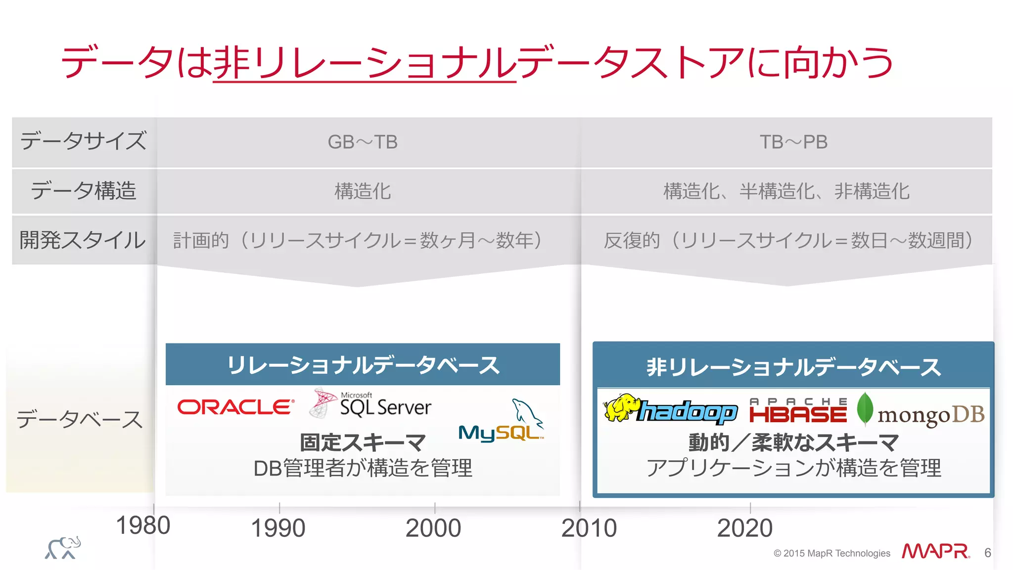 ®
© 2015 MapR Technologies 6
1980 2000 20101990 2020
固定スキーマ
DB管理理者が構造を管理理
動的／柔軟なスキーマ
アプリケーションが構造を管理理
⾮非リレーショナルデータベースリレーショナルデータベース
GB〜～TB TB〜～PBデータサイズ
データベース
データは⾮非リレーショナルデータストアに向かう
データ構造
開発スタイル
構造化 構造化、半構造化、⾮非構造化
計画的（リリースサイクル＝数ヶ⽉月〜～数年年） 反復復的（リリースサイクル＝数⽇日〜～数週間）
 