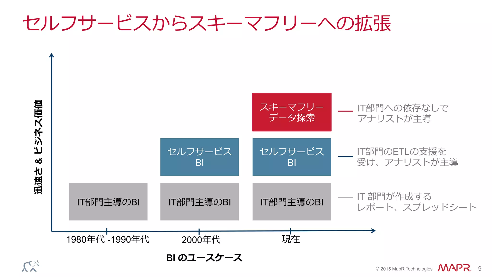 ®
© 2015 MapR Technologies 9
セルフサービスからスキーマフリーへの拡張
迅速さ&ビジネス価値
BI のユースケース
IT部⾨門主導のBI
セルフサービス
BI
スキーマフリー
データ探索索
IT部⾨門主導のBI IT部⾨門主導のBI
セルフサービス
BI
IT部⾨門への依存なしで
アナリストが主導
IT部⾨門のETLの⽀支援を
受け、アナリストが主導
IT 部⾨門が作成する
レポート、スプレッドシート
1980年年代 -1990年年代 2000年年代 現在
 