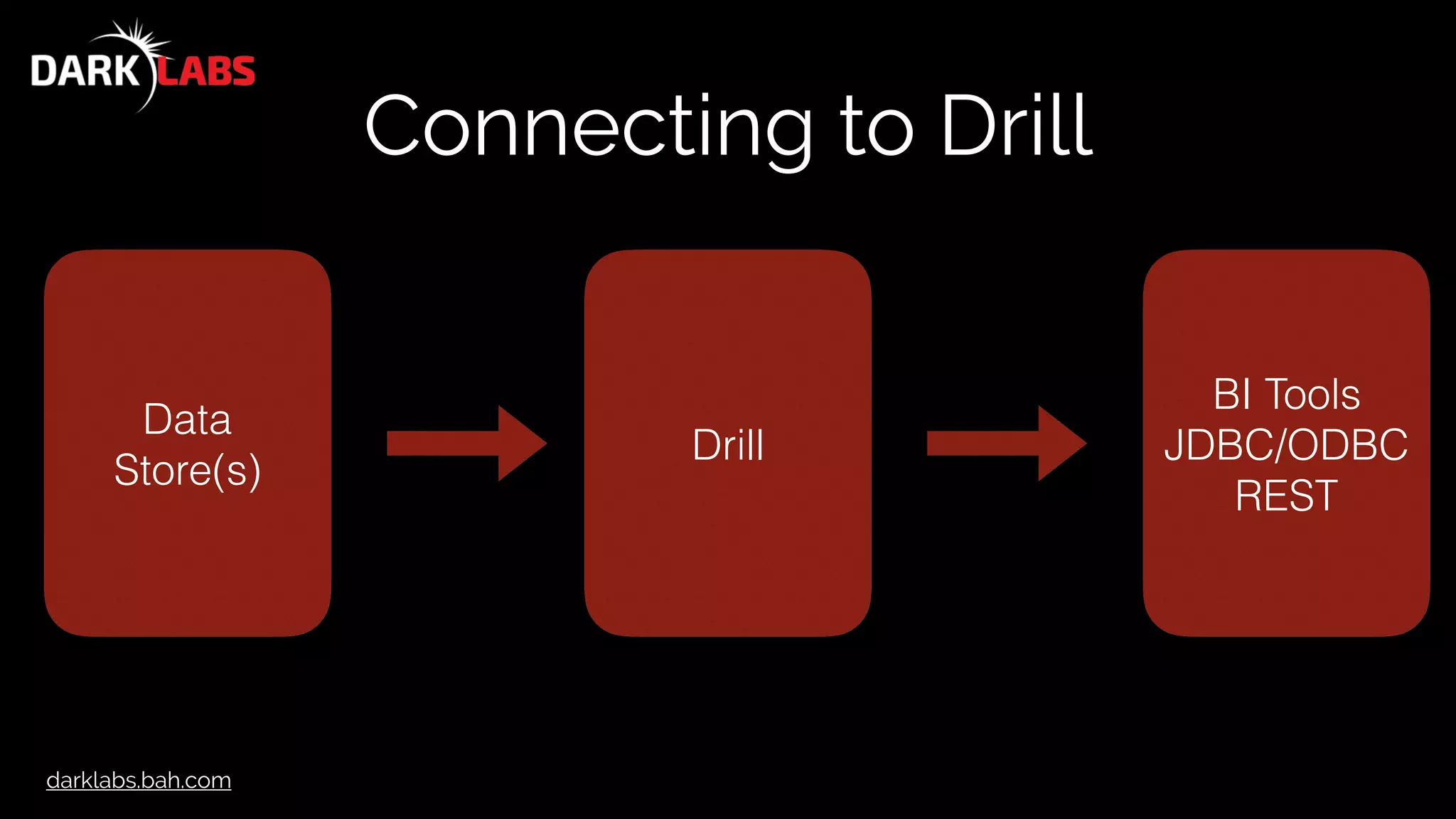 darklabs.bah.com
Connecting to Drill
Data
Store(s)
Drill
BI Tools
JDBC/ODBC
REST
 