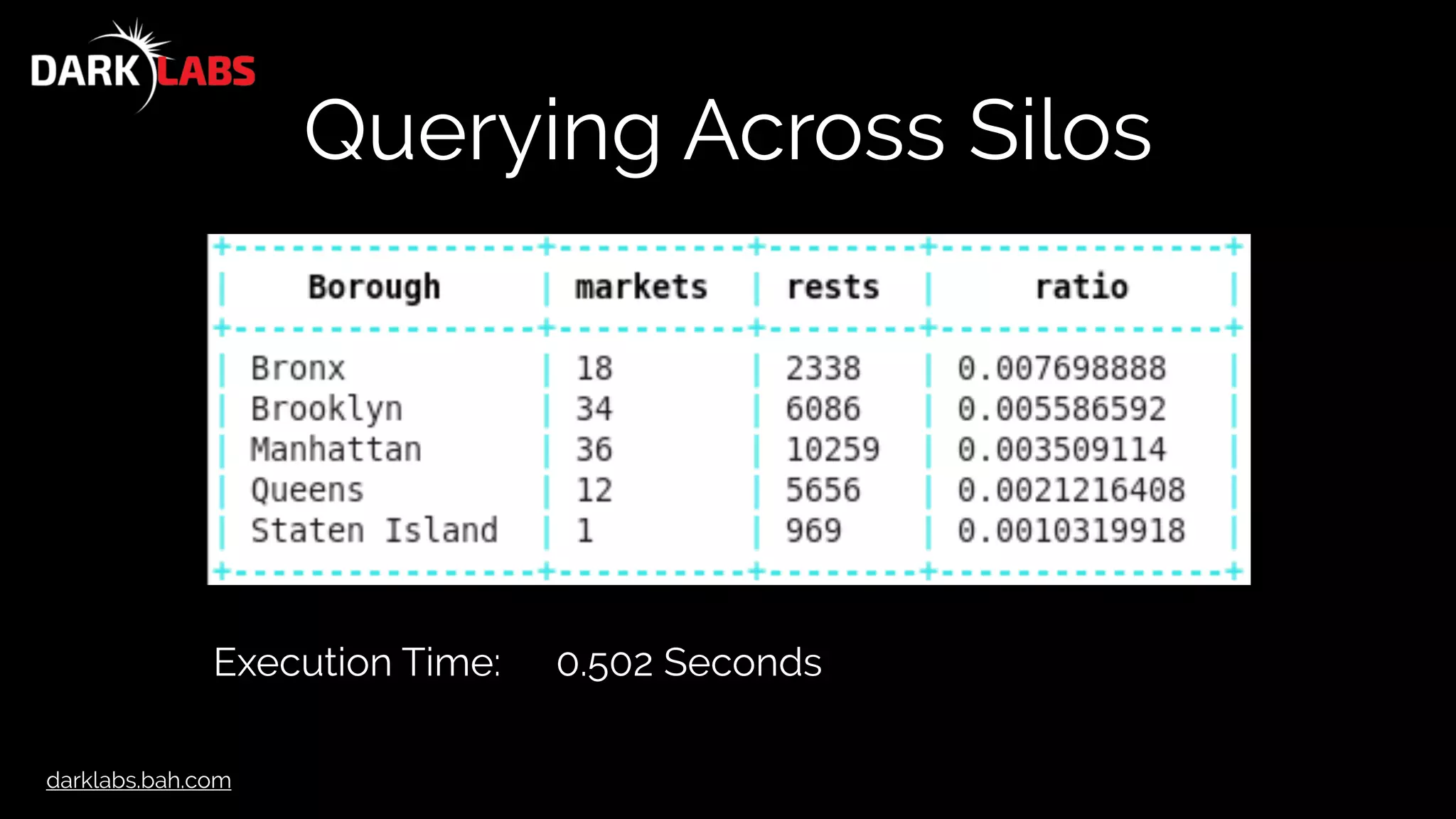 darklabs.bah.com
Querying Across Silos
Execution Time: 0.502 Seconds
 