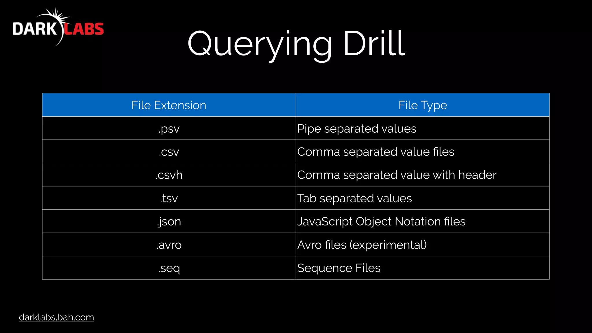 darklabs.bah.com
Querying Drill
File Extension File Type
.psv Pipe separated values
.csv Comma separated value ﬁles
.csvh Comma separated value with header
.tsv Tab separated values
.json JavaScript Object Notation ﬁles
.avro Avro ﬁles (experimental)
.seq Sequence Files
 