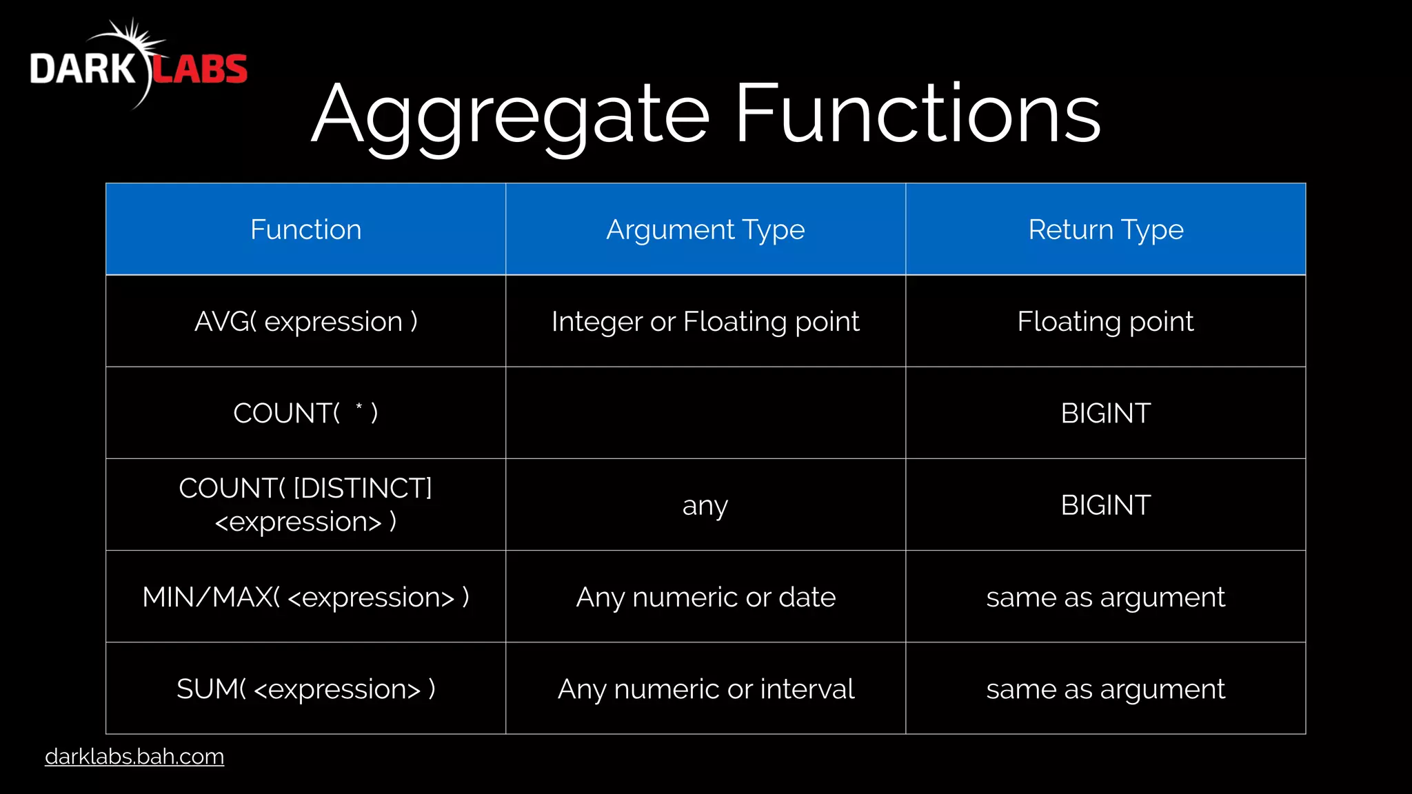 darklabs.bah.com
Aggregate Functions
Function Argument Type Return Type
AVG( expression ) Integer or Floating point Floating point
COUNT( * ) BIGINT
COUNT( [DISTINCT]
<expression> )
any BIGINT
MIN/MAX( <expression> ) Any numeric or date same as argument
SUM( <expression> ) Any numeric or interval same as argument
 