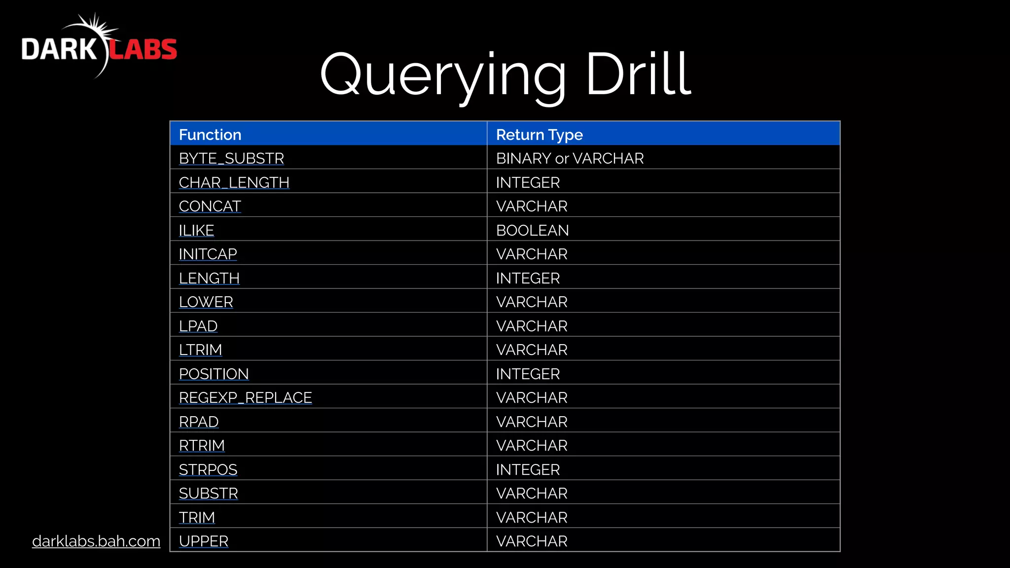 darklabs.bah.com
Querying Drill
Function Return Type
BYTE_SUBSTR BINARY or VARCHAR
CHAR_LENGTH INTEGER
CONCAT VARCHAR
ILIKE BOOLEAN
INITCAP VARCHAR
LENGTH INTEGER
LOWER VARCHAR
LPAD VARCHAR
LTRIM VARCHAR
POSITION INTEGER
REGEXP_REPLACE VARCHAR
RPAD VARCHAR
RTRIM VARCHAR
STRPOS INTEGER
SUBSTR VARCHAR
TRIM VARCHAR
UPPER VARCHAR
 
