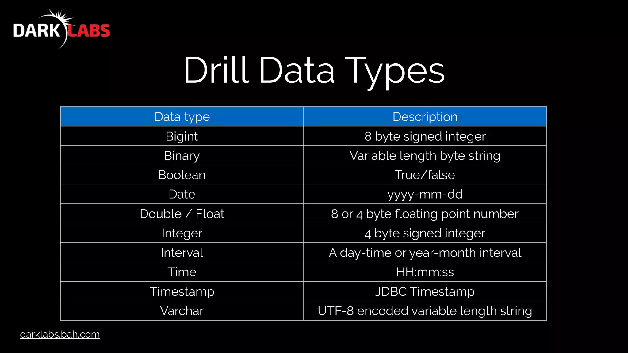 darklabs.bah.com
Drill Data Types
Data type Description
Bigint 8 byte signed integer
Binary Variable length byte string
Boolean True/false
Date yyyy-mm-dd
Double / Float 8 or 4 byte ﬂoating point number
Integer 4 byte signed integer
Interval A day-time or year-month interval
Time HH:mm:ss
Timestamp JDBC Timestamp
Varchar UTF-8 encoded variable length string
 