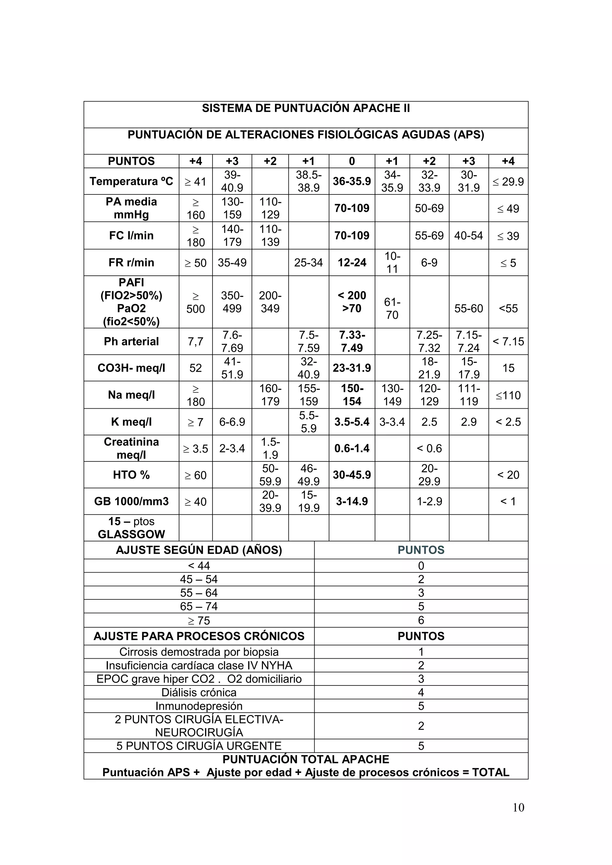 10
SISTEMA DE PUNTUACIÓN APACHE II
PUNTUACIÓN DE ALTERACIONES FISIOLÓGICAS AGUDAS (APS)
PUNTOS +4 +3 +2 +1 0 +1 +2 +3 +4
Temperatura ºC ≥ 41
39-
40.9
38.5-
38.9
36-35.9
34-
35.9
32-
33.9
30-
31.9
≤ 29.9
PA media
mmHg
≥
160
130-
159
110-
129
70-109 50-69 ≤ 49
FC l/min
≥
180
140-
179
110-
139
70-109 55-69 40-54 ≤ 39
FR r/min ≥ 50 35-49 25-34 12-24
10-
11
6-9 ≤ 5
PAFI
(FIO2>50%)
PaO2
(fio2<50%)
≥
500
350-
499
200-
349
< 200
>70
61-
70
55-60 <55
Ph arterial 7,7
7.6-
7.69
7.5-
7.59
7.33-
7.49
7.25-
7.32
7.15-
7.24
< 7.15
CO3H- meq/l 52
41-
51.9
32-
40.9
23-31.9
18-
21.9
15-
17.9
15
Na meq/l
≥
180
160-
179
155-
159
150-
154
130-
149
120-
129
111-
119
≤110
K meq/l ≥ 7 6-6.9
5.5-
5.9
3.5-5.4 3-3.4 2.5 2.9 < 2.5
Creatinina
meq/l
≥ 3.5 2-3.4
1.5-
1.9
0.6-1.4 < 0.6
HTO % ≥ 60
50-
59.9
46-
49.9
30-45.9
20-
29.9
< 20
GB 1000/mm3 ≥ 40
20-
39.9
15-
19.9
3-14.9 1-2.9 < 1
15 – ptos
GLASSGOW
AJUSTE SEGÚN EDAD (AÑOS) PUNTOS
< 44 0
45 – 54 2
55 – 64 3
65 – 74 5
≥ 75 6
AJUSTE PARA PROCESOS CRÓNICOS PUNTOS
Cirrosis demostrada por biopsia 1
Insuficiencia cardíaca clase IV NYHA 2
EPOC grave hiper CO2 . O2 domiciliario 3
Diálisis crónica 4
Inmunodepresión 5
2 PUNTOS CIRUGÍA ELECTIVA-
NEUROCIRUGÍA
2
5 PUNTOS CIRUGÍA URGENTE 5
PUNTUACIÓN TOTAL APACHE
Puntuación APS + Ajuste por edad + Ajuste de procesos crónicos = TOTAL
 