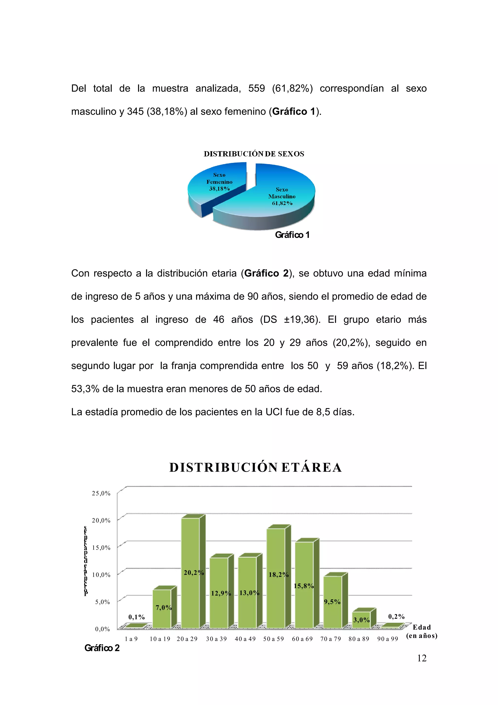 12
Del total de la muestra analizada, 559 (61,82%) correspondían al sexo
masculino y 345 (38,18%) al sexo femenino (Gráfico 1).
Con respecto a la distribución etaria (Gráfico 2), se obtuvo una edad mínima
de ingreso de 5 años y una máxima de 90 años, siendo el promedio de edad de
los pacientes al ingreso de 46 años (DS ±19,36). El grupo etario más
prevalente fue el comprendido entre los 20 y 29 años (20,2%), seguido en
segundo lugar por la franja comprendida entre los 50 y 59 años (18,2%). El
53,3% de la muestra eran menores de 50 años de edad.
La estadía promedio de los pacientes en la UCI fue de 8,5 días.
0,0%
5,0%
10,0%
15,0%
20,0%
25,0%
1 a 9 10 a 19 20 a 29 30 a 39 40 a 49 50 a 59 60 a 69 70 a 79 80 a 89 90 a 99
0,1%
7,0%
20,2%
12,9% 13,0%
18,2%
15,8%
9,5%
3,0% 0,2%
P
o
rcen
taje
d
e
p
acien
tes
Edad
(en años)
DISTRIBUCIÓN ETÁREA
Gráfico 2
Gráfico 1
 