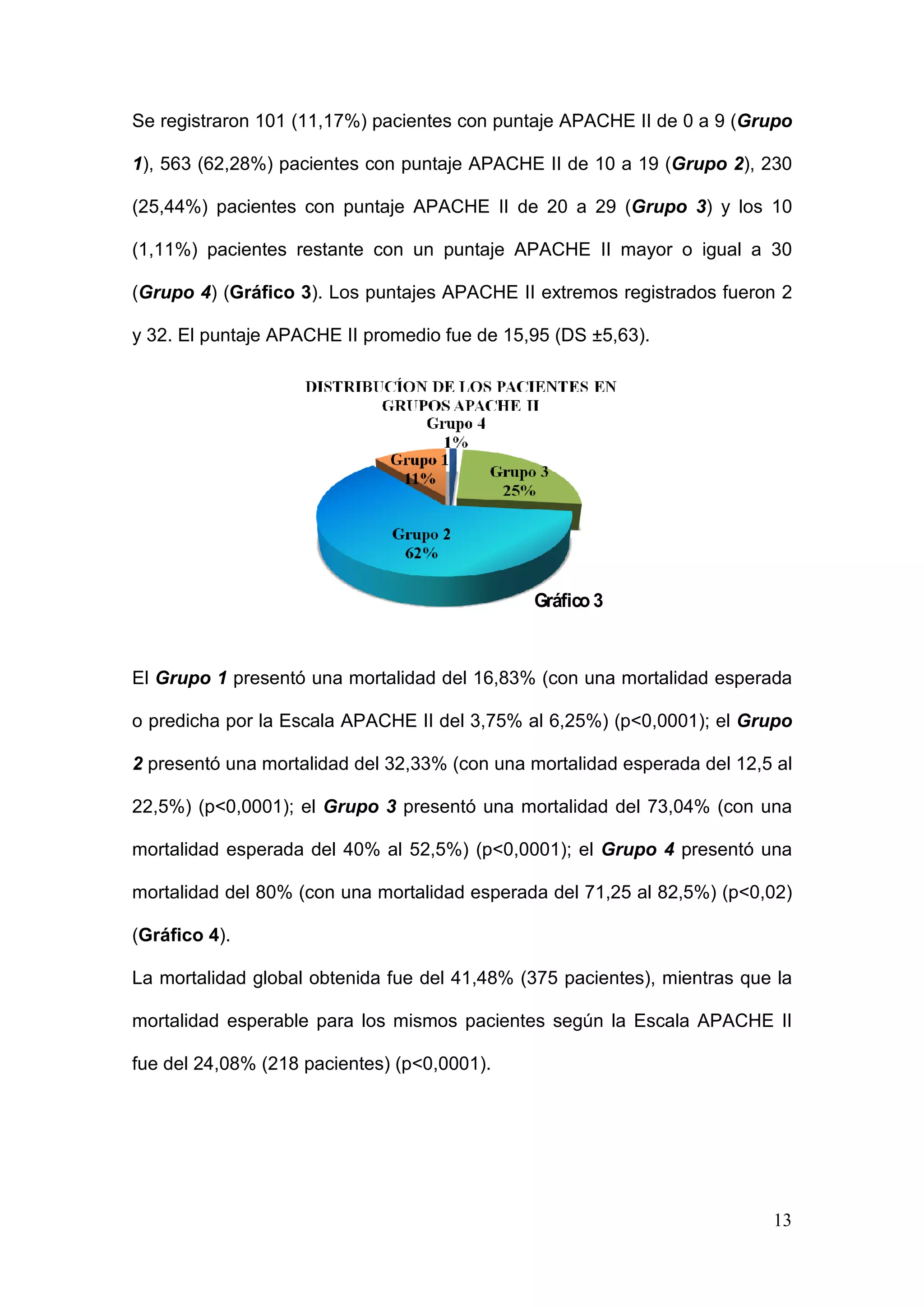 13
Se registraron 101 (11,17%) pacientes con puntaje APACHE II de 0 a 9 (Grupo
1), 563 (62,28%) pacientes con puntaje APACHE II de 10 a 19 (Grupo 2), 230
(25,44%) pacientes con puntaje APACHE II de 20 a 29 (Grupo 3) y los 10
(1,11%) pacientes restante con un puntaje APACHE II mayor o igual a 30
(Grupo 4) (Gráfico 3). Los puntajes APACHE II extremos registrados fueron 2
y 32. El puntaje APACHE II promedio fue de 15,95 (DS ±5,63).
El Grupo 1 presentó una mortalidad del 16,83% (con una mortalidad esperada
o predicha por la Escala APACHE II del 3,75% al 6,25%) (p<0,0001); el Grupo
2 presentó una mortalidad del 32,33% (con una mortalidad esperada del 12,5 al
22,5%) (p<0,0001); el Grupo 3 presentó una mortalidad del 73,04% (con una
mortalidad esperada del 40% al 52,5%) (p<0,0001); el Grupo 4 presentó una
mortalidad del 80% (con una mortalidad esperada del 71,25 al 82,5%) (p<0,02)
(Gráfico 4).
La mortalidad global obtenida fue del 41,48% (375 pacientes), mientras que la
mortalidad esperable para los mismos pacientes según la Escala APACHE II
fue del 24,08% (218 pacientes) (p<0,0001).
Gráfico 2
Gráfico 3
 