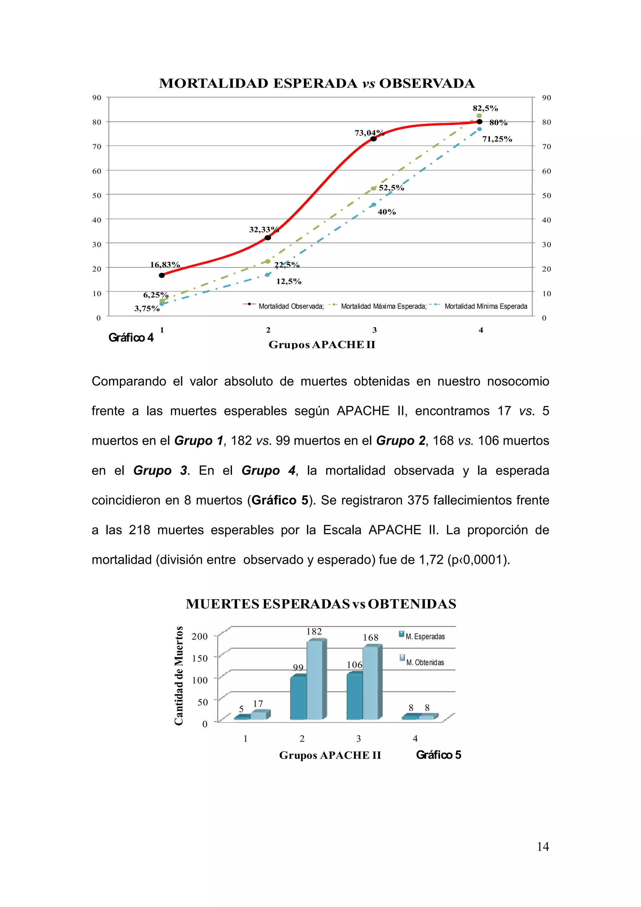 14
Comparando el valor absoluto de muertes obtenidas en nuestro nosocomio
frente a las muertes esperables según APACHE II, encontramos 17 vs. 5
muertos en el Grupo 1, 182 vs. 99 muertos en el Grupo 2, 168 vs. 106 muertos
en el Grupo 3. En el Grupo 4, la mortalidad observada y la esperada
coincidieron en 8 muertos (Gráfico 5). Se registraron 375 fallecimientos frente
a las 218 muertes esperables por la Escala APACHE II. La proporción de
mortalidad (división entre observado y esperado) fue de 1,72 (p‹0,0001).
0
50
100
150
200
1 2 3 4
5
99 106
817
182
168
8
CantidaddeMuertos
Grupos APACHE II
MUERTES ESPERADASvs OBTENIDAS
M. Esperadas
M. Obtenidas
Gráfico 5
3,75%
12,5%
40%
71,25%
6,25%
22,5%
52,5%
82,5%
16,83%
32,33%
73,04%
80%
0
10
20
30
40
50
60
70
80
90
0
10
20
30
40
50
60
70
80
90
1 2 3 4
Grupos APACHEII
MORTALIDAD ESPERADA vs OBSERVADA
Mortalidad Observada; Mortalidad Máxima Esperada; Mortalidad Mínima Esperada
Gráfico 3
Gráfico 4
 