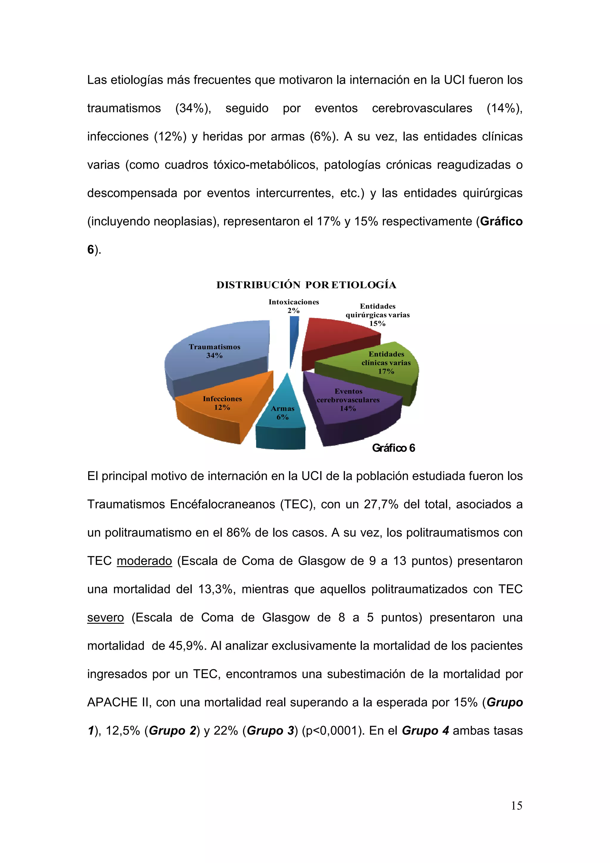 15
Las etiologías más frecuentes que motivaron la internación en la UCI fueron los
traumatismos (34%), seguido por eventos cerebrovasculares (14%),
infecciones (12%) y heridas por armas (6%). A su vez, las entidades clínicas
varias (como cuadros tóxico-metabólicos, patologías crónicas reagudizadas o
descompensada por eventos intercurrentes, etc.) y las entidades quirúrgicas
(incluyendo neoplasias), representaron el 17% y 15% respectivamente (Gráfico
6).
El principal motivo de internación en la UCI de la población estudiada fueron los
Traumatismos Encéfalocraneanos (TEC), con un 27,7% del total, asociados a
un politraumatismo en el 86% de los casos. A su vez, los politraumatismos con
TEC moderado (Escala de Coma de Glasgow de 9 a 13 puntos) presentaron
una mortalidad del 13,3%, mientras que aquellos politraumatizados con TEC
severo (Escala de Coma de Glasgow de 8 a 5 puntos) presentaron una
mortalidad de 45,9%. Al analizar exclusivamente la mortalidad de los pacientes
ingresados por un TEC, encontramos una subestimación de la mortalidad por
APACHE II, con una mortalidad real superando a la esperada por 15% (Grupo
1), 12,5% (Grupo 2) y 22% (Grupo 3) (p<0,0001). En el Grupo 4 ambas tasas
Intoxicaciones
2%
Entidades
quirúrgicas varias
15%
Entidades
clínicas varias
17%
Eventos
cerebrovasculares
14%Armas
6%
Infecciones
12%
Traumatismos
34%
DISTRIBUCIÓN POR ETIOLOGÍA
Gráfico 6
 