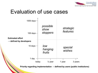 Evaluation of use cases
                  1000 days

                                       possible
                                       show              strategic
                    100 days           stoppers          features

Estimated effort
→ defined by developers

                     10 days           low                special
                                       hanging            wishes
                                       fruits
                      1 day
                               today      ½ year      1 year        3 years

            Priority regarding implementation → defined by users (public institutions)
 