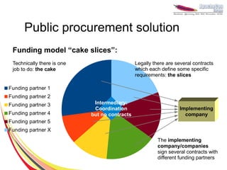 Public procurement solution
 Funding model “cake slices”:
 Technically there is one                      Legally there are several contracts
 job to do: the cake                           which each define some specific
                                               requirements: the slices

Funding partner 1
Funding partner 2
Funding partner 3            Intermediary:
                             Coordination                          Implementing
Funding partner 4           but no contracts                         company
Funding partner 5
Funding partner X
                                                         The implementing
                                                         company/companies
                                                         sign several contracts with
                                                         different funding partners
 