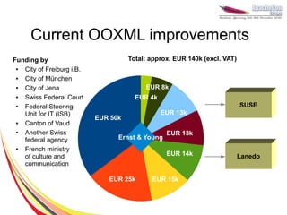 Current OOXML improvements
Funding by                           Total: approx. EUR 140k (excl. VAT)
 ● City of Freiburg i.B.
 ● City of München
 ● City of Jena                           EUR 8k
 ● Swiss Federal Court                 EUR 4k
 ● Federal Steering                                                        SUSE
   Unit for IT (ISB)                            EUR 13k
                           EUR 50k
 ● Canton of Vaud
 ● Another Swiss                                 EUR 13k
   federal agency                Ernst & Young
 ● French ministry
   of culture and                                EUR 14k                   Lanedo
   communication

                              EUR 25k       EUR 15k
 