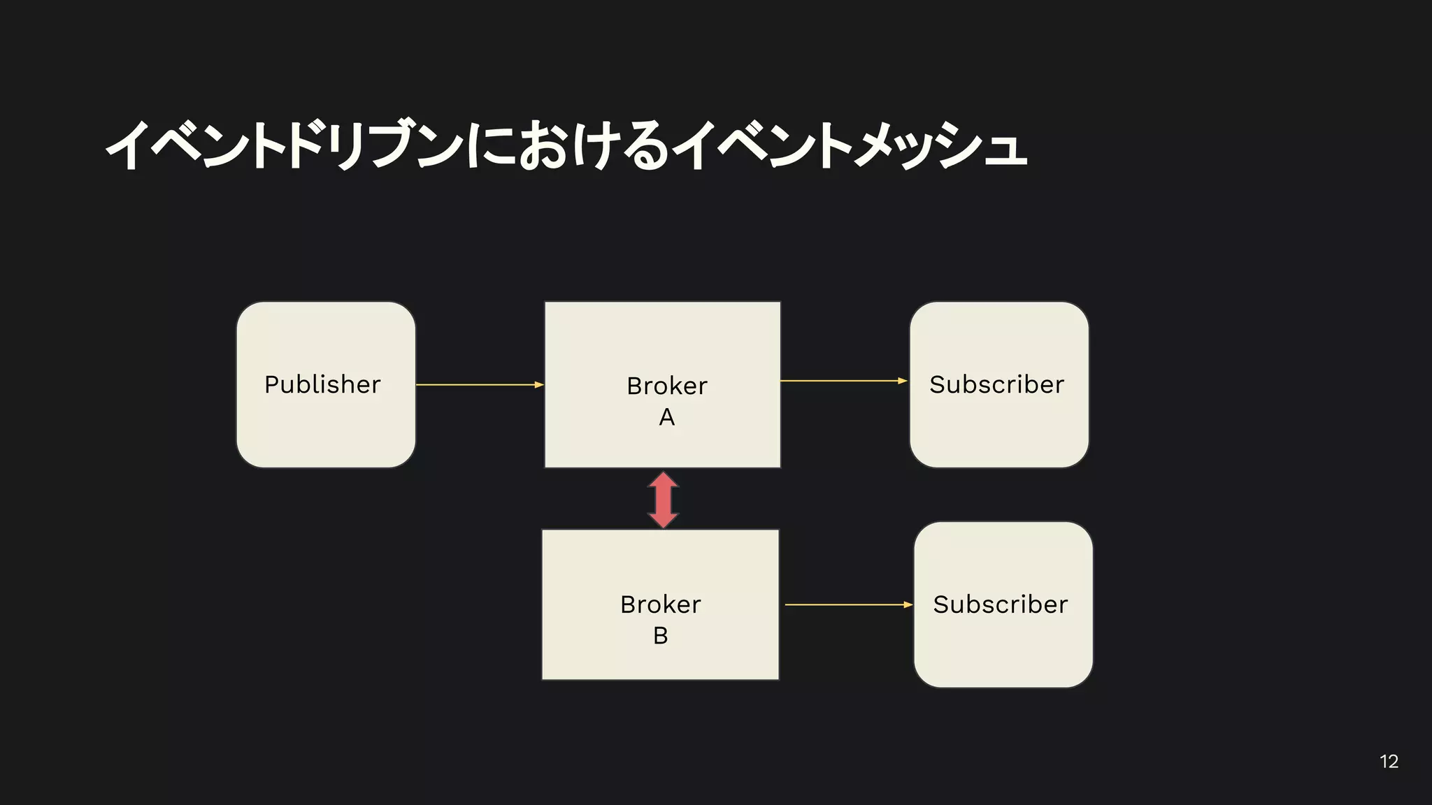 イベントドリブンにおけるイベントメッシュ
12
Publisher Subscriber
Broker
A
Broker
B
Subscriber
 