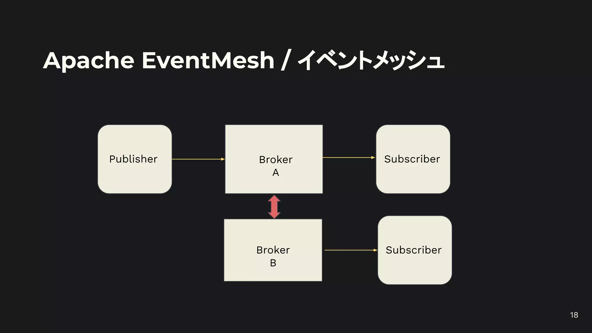 Apache EventMesh / イベントメッシュ
18
Publisher Subscriber
Broker
A
Broker
B
Subscriber
 