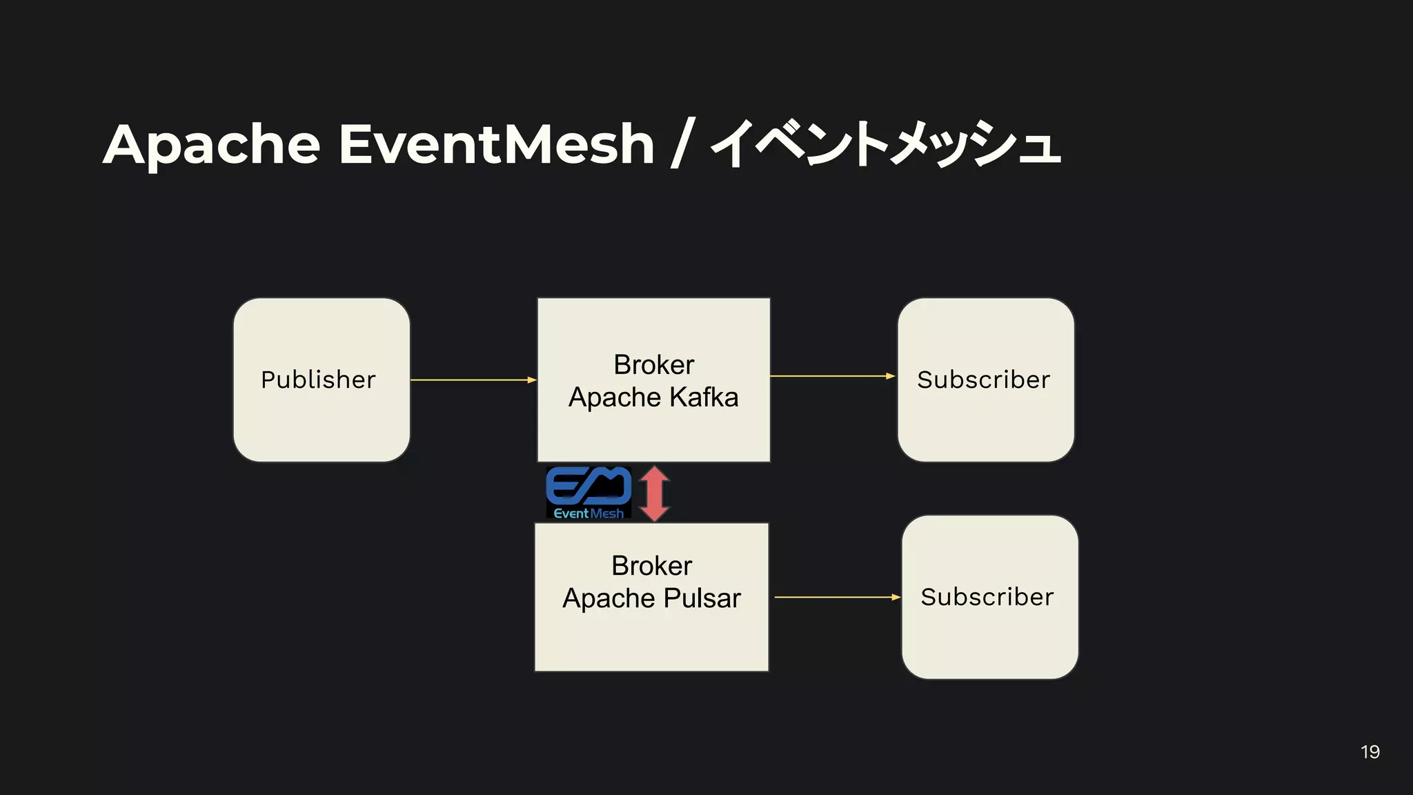 Apache EventMesh / イベントメッシュ
19
Broker
Apache Kafka
Publisher Subscriber
Broker
Apache Pulsar Subscriber
 