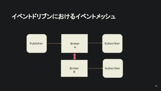 イベントドリブンにおけるイベントメッシュ
12
Publisher Subscriber
Broker
A
Broker
B
Subscriber
 