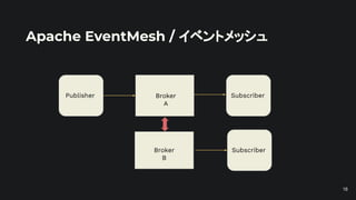 Apache EventMesh / イベントメッシュ
18
Publisher Subscriber
Broker
A
Broker
B
Subscriber
 