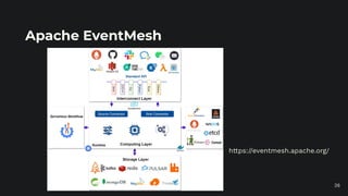 Apache EventMesh
26
https://eventmesh.apache.org/
 