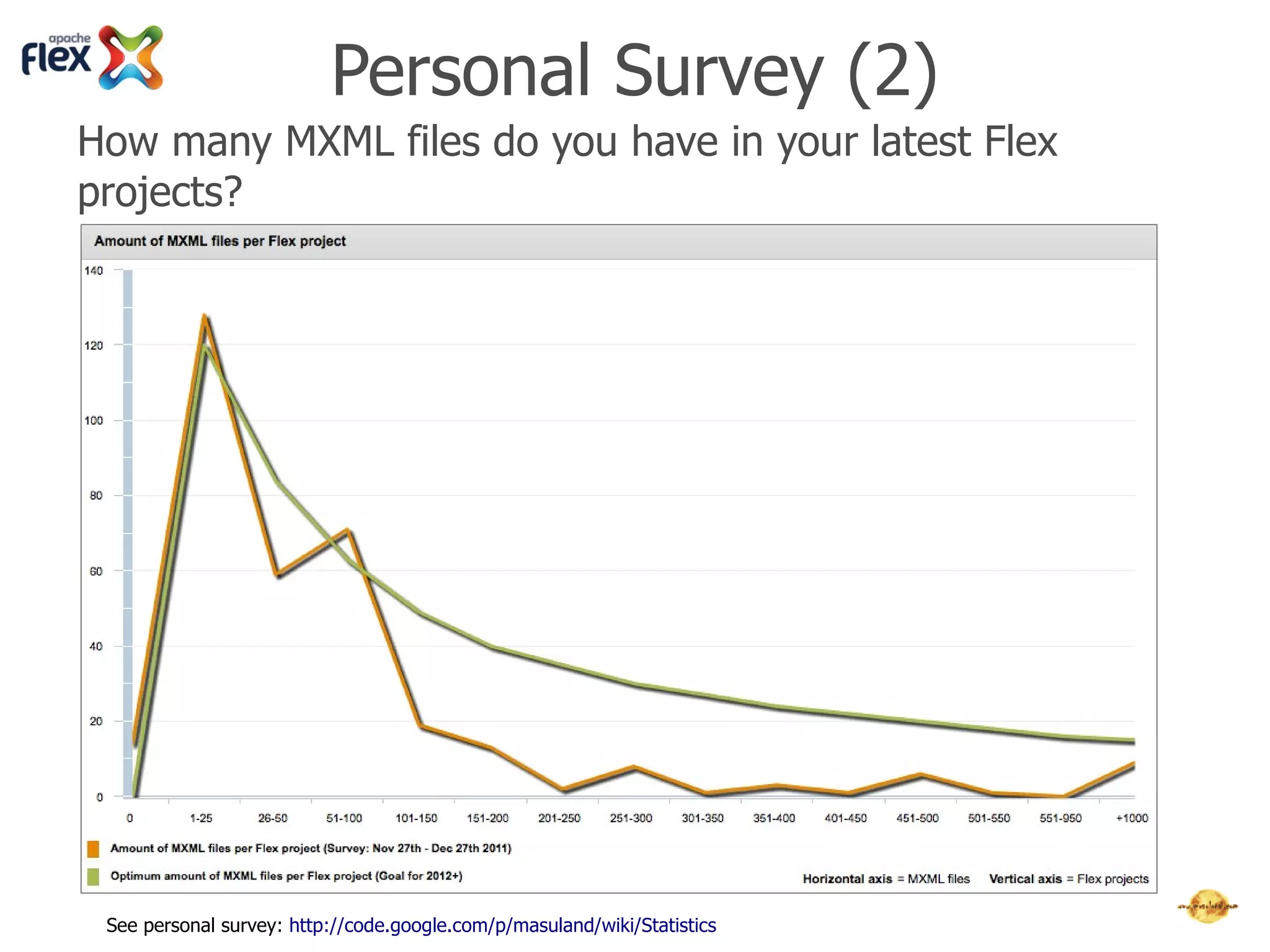 Personal Survey (1)
  Which Model-View-Controller (MVC) Microarchitectures
  have you used in your Flex projects?




See personal survey: http://code.google.com/p/masuland/wiki/Statistics
 
