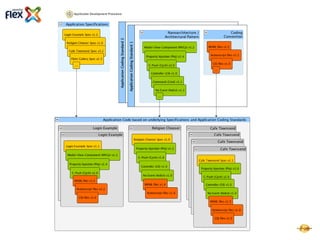 Application Development
                     Procedure
1. Application Code that shows the working application with
source code available
2. Specification Document which explains the purpose of the
application and collects all its requirements
3. Application Coding Standard which consists of a collection
of Architectural Patterns and underlying Coding Conventions in
the code
     3.1. Architectural Patterns just like "Model-View-
     Controller" (MVC), "Model-View-Presenter" (MVP),
     "Presentation Model" (PM) ... etc.
     3.2. Coding Conventions on the basis of Flex 3 or Flex 4

Read definition page: http://code.google.com/p/masuland/wiki/ApplicationDevelopmentProcedure
 