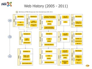 Web History (2005 - 2011)




Read article:
http://code.google.com/p/masuland/wiki/WhatsWrongWithFlex
 