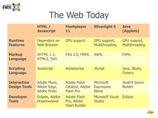 The Web Today
                          HTML /                   Flashplayer            Silverlight 5      Java
                          Javascript               11                                        (Applets)

 Runtime                  Dependent on             GPU support            GPU support,       GPU support,
 Features                 Web Browser                                     Multithreading     Multithreading

 Markup                   XHTML 1.1,               FXG 2.0, MXML          XAML               FXML
 Language                 HTML5, SVG

 Scripting                Javascript               Actionscript           JScript            Java, JRuby,
 Language                                                                                    Groovy

 Interaction              Adobe Muse,              Adobe Flash            Microsoft          JavaFX Scene
 Design Tools             Adobe Edge,              Catalyst, Adobe        Expression         Builder
                          Adobe Proto              Flash Pro              Blend
 Developer                Eclipse, Adobe           Adobe Flash            Microsoft Visual   Eclipse
 Tools                    Dreamweaver              Pro, Adobe             Studio
                                                   Flash Builder

Read article: http://code.google.com/p/masuland/wiki/WhatsWrongWithFlex
 
