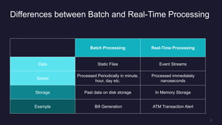 Differences between Batch and Real-Time Processing
Batch Processing Real-Time Processing
Data Static Files Event Streams
S...
