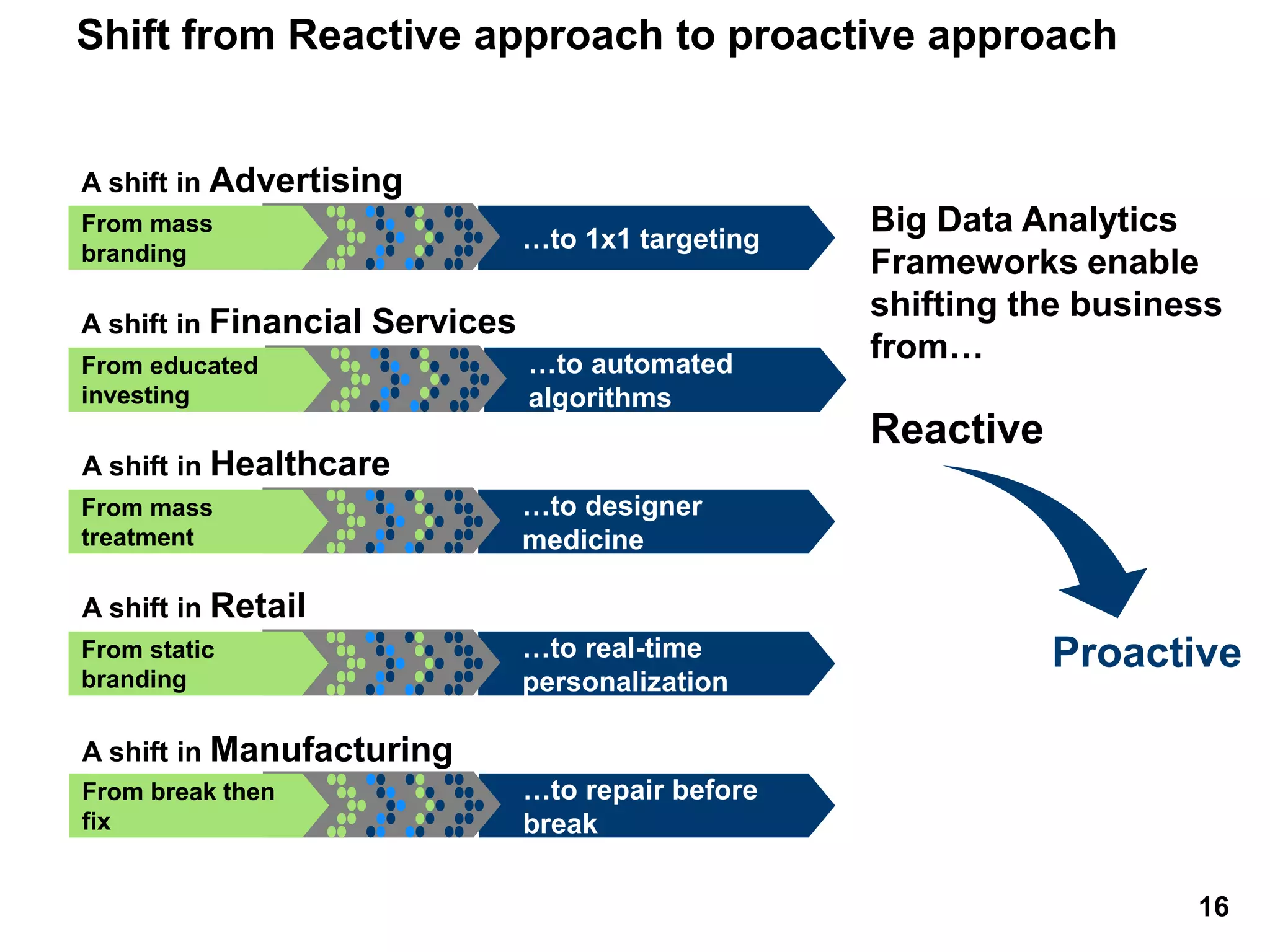 …to real-time
personalization
From static
branding
…to repair before
break
From break then
fix
…to designer
medicine
From mass
treatment
…to automated
algorithms
From educated
investing
…to 1x1 targeting
From mass
branding
A shift in Advertising
A shift in Financial Services
A shift in Healthcare
A shift in Retail
A shift in Manufacturing
Big Data Analytics
Frameworks enable
shifting the business
from…
Reactive
Proactive
Shift from Reactive approach to proactive approach
16
 