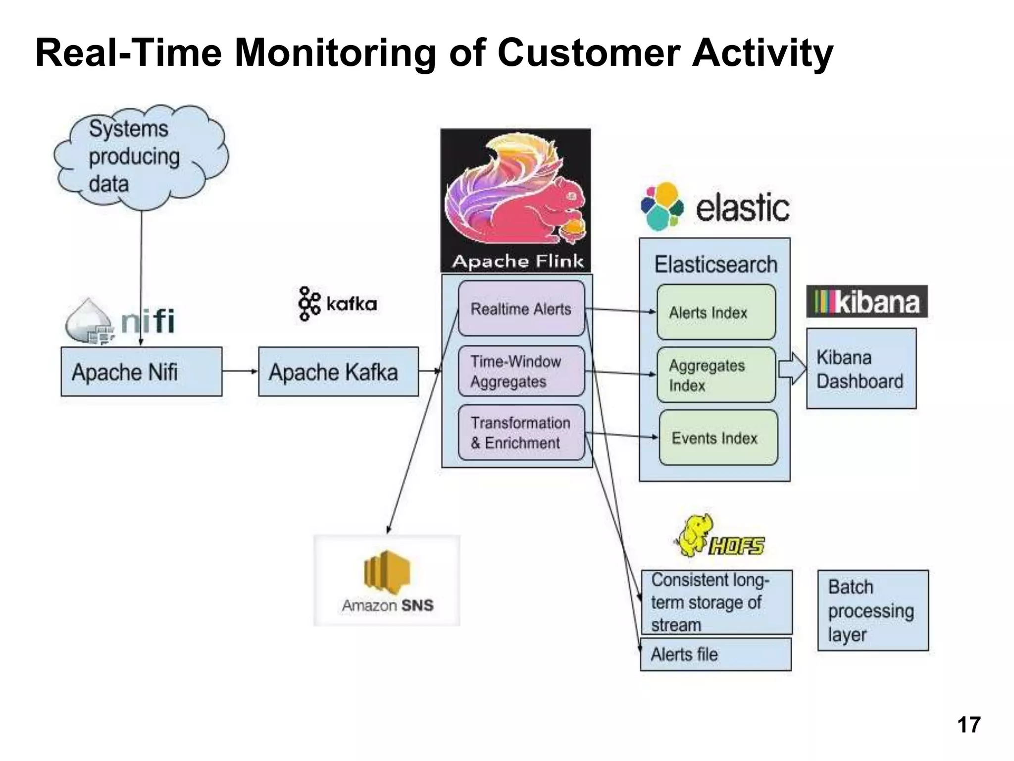 Real-Time Monitoring of Customer Activity
Events
17
 
