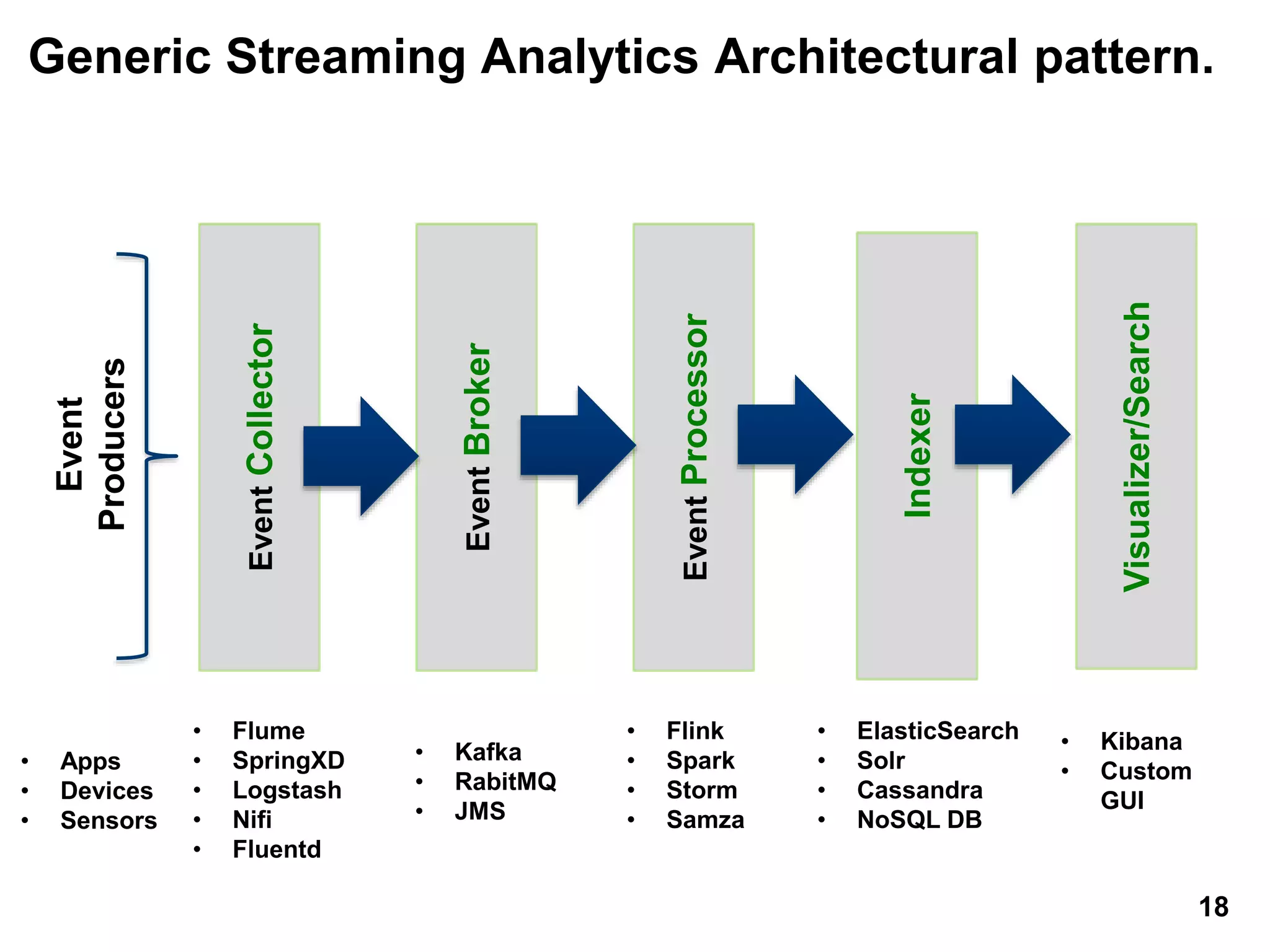 Generic Streaming Analytics Architectural pattern.Event
Producers
EventCollector
EventBroker
EventProcessor
Indexer
Visualizer/Search
• Kafka
• RabitMQ
• JMS
• Flink
• Spark
• Storm
• Samza
• ElasticSearch
• Solr
• Cassandra
• NoSQL DB
• Kibana
• Custom
GUI
• Flume
• SpringXD
• Logstash
• Nifi
• Fluentd
• Apps
• Devices
• Sensors
18
 