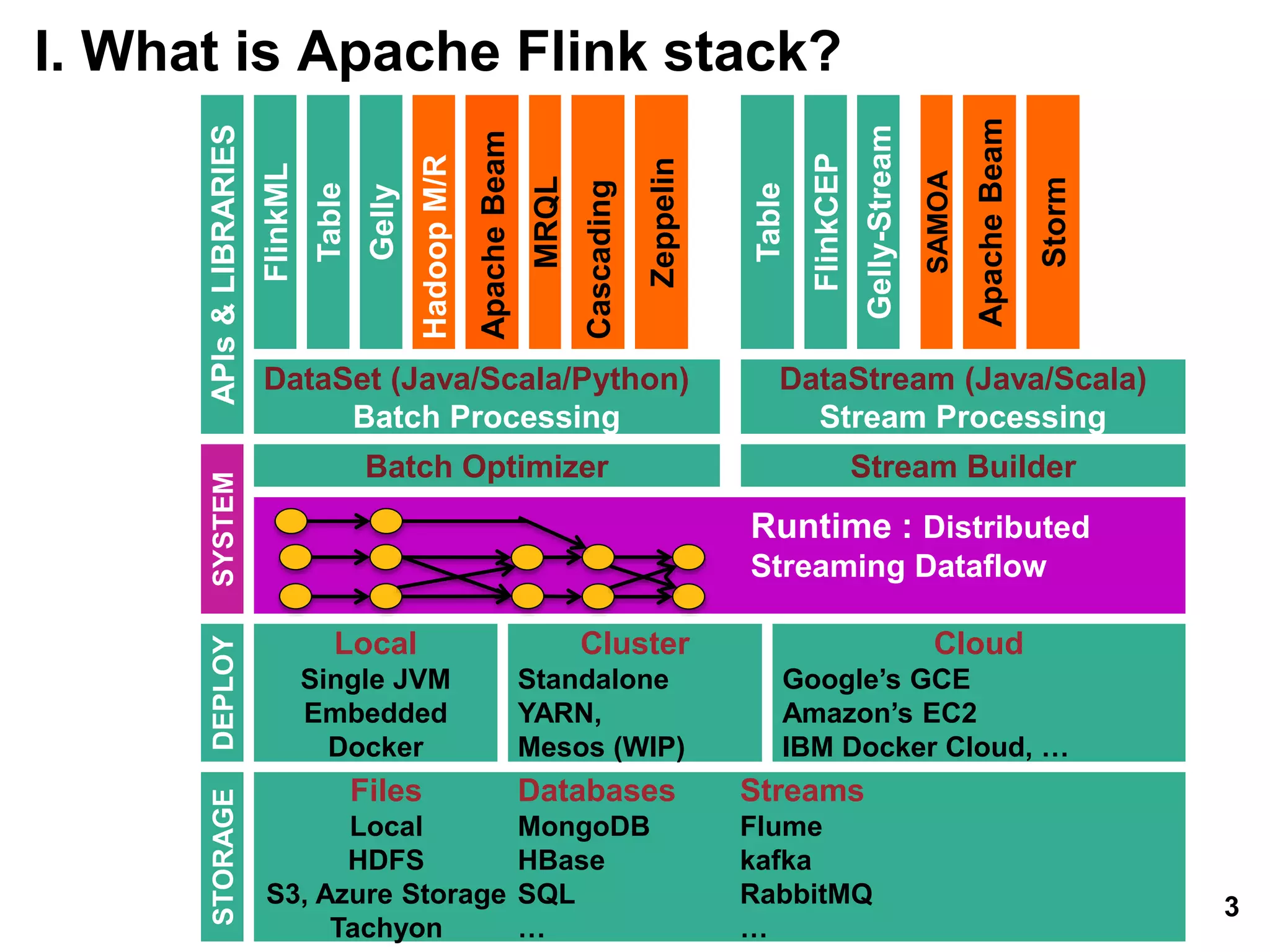 I. What is Apache Flink stack?
Gelly
Table
HadoopM/R
SAMOA
DataSet (Java/Scala/Python)
Batch Processing
DataStream (Java/Scala)
Stream Processing
FlinkML
Local
Single JVM
Embedded
Docker
Cluster
Standalone
YARN,
Mesos (WIP)
Cloud
Google’s GCE
Amazon’s EC2
IBM Docker Cloud, …
ApacheBeam
ApacheBeam
MRQL
Table
Cascading
Runtime : Distributed
Streaming Dataflow
Zeppelin
DEPLOYSYSTEMAPIs&LIBRARIESSTORAGE
Files
Local
HDFS
S3, Azure Storage
Tachyon
Databases
MongoDB
HBase
SQL
…
Streams
Flume
kafka
RabbitMQ
…
Batch Optimizer Stream Builder
Storm
FlinkCEP
Gelly-Stream
3
 