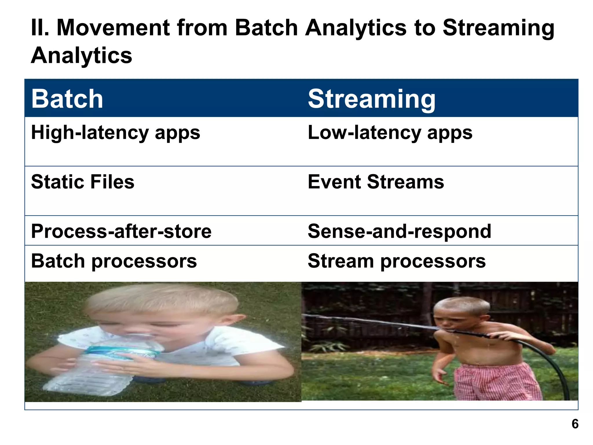 II. Movement from Batch Analytics to Streaming
Analytics
Batch Streaming
High-latency apps Low-latency apps
Static Files Event Streams
Process-after-store Sense-and-respond
Batch processors Stream processors
6
 
