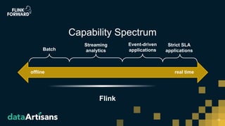 15
Capability Spectrum
offline real time
Batch
Event-driven
applications
Streaming
analytics
Strict SLA
applications
Flink
 