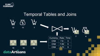 9
Temporal Tables and Joins
13 11 7
Currency Rate Time
CN¥ 7.8 3
CN¥ 7.89 5
CN¥ 7.75 915 14 12
7 4
 