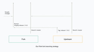 Fork Upstream
Tag: release-1.14.3
Branch:
shopify-release-1.14.3
Shopify
changes
Branch: master
Branch: master
Our Flink fork branching strategy
 