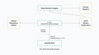 shopify-flink
Branch:
shopify-release-1.14.3
Shopify
changes
Artifact
Repository
(JARs)
GCS
(Binary
distribution)
CI Job:
shopify-flink-publish-package
data-docker-images
Docker
Registry
Our Flink fork build process
 