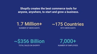 1.7 Million+
NUMBER OF MERCHANTS
Shopify creates the best commerce tools for
anyone, anywhere, to start and grow a business.
~175 Countries
WITH MERCHANTS
~$356 Billion
TOTAL SALES ON SHOPIFY
7,000+
NUMBER OF EMPLOYEES
 