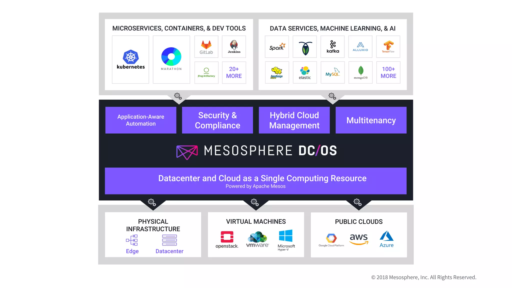 © 2018 Mesosphere, Inc. All Rights Reserved.
Powered by Apache Mesos
 