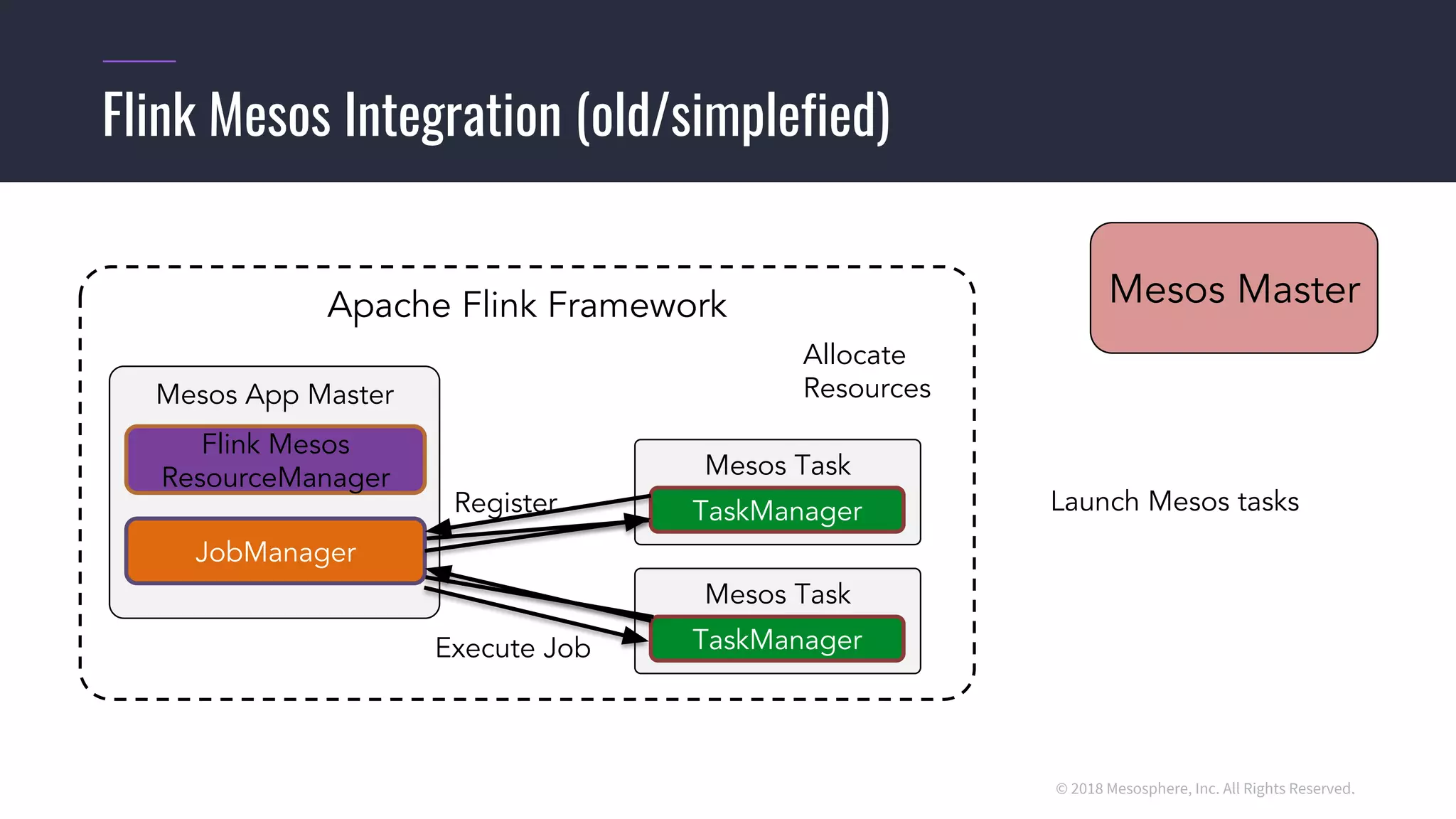 © 2018 Mesosphere, Inc. All Rights Reserved.
Flink Mesos Integration (old/simplefied)
Apache Flink Framework Mesos Master
Mesos App Master
Flink Mesos
ResourceManager
JobManager
Mesos Task
TaskManager
Mesos Task
TaskManager
Allocate
Resources
Launch Mesos tasksRegister
Execute Job
 